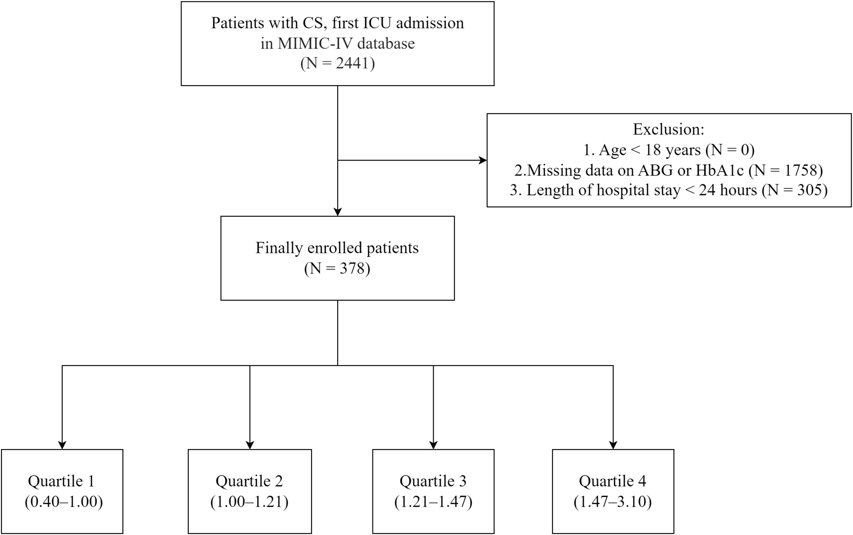 Flowchart showing patient selection from the MIMIC-IV database. Initially, 2441 patients with CS and first ICU admission were identified. Exclusions included age under 18 years (0 patients), missing data on ABG or HbA1c (1758 patients), and a hospital stay of less than 24 hours (305 patients). Finally, 378 patients were enrolled and divided into four quartiles: Quartile 1 (0.40–1.00), Quartile 2 (1.00–1.21), Quartile 3 (1.21–1.47), and Quartile 4 (1.47–3.10).