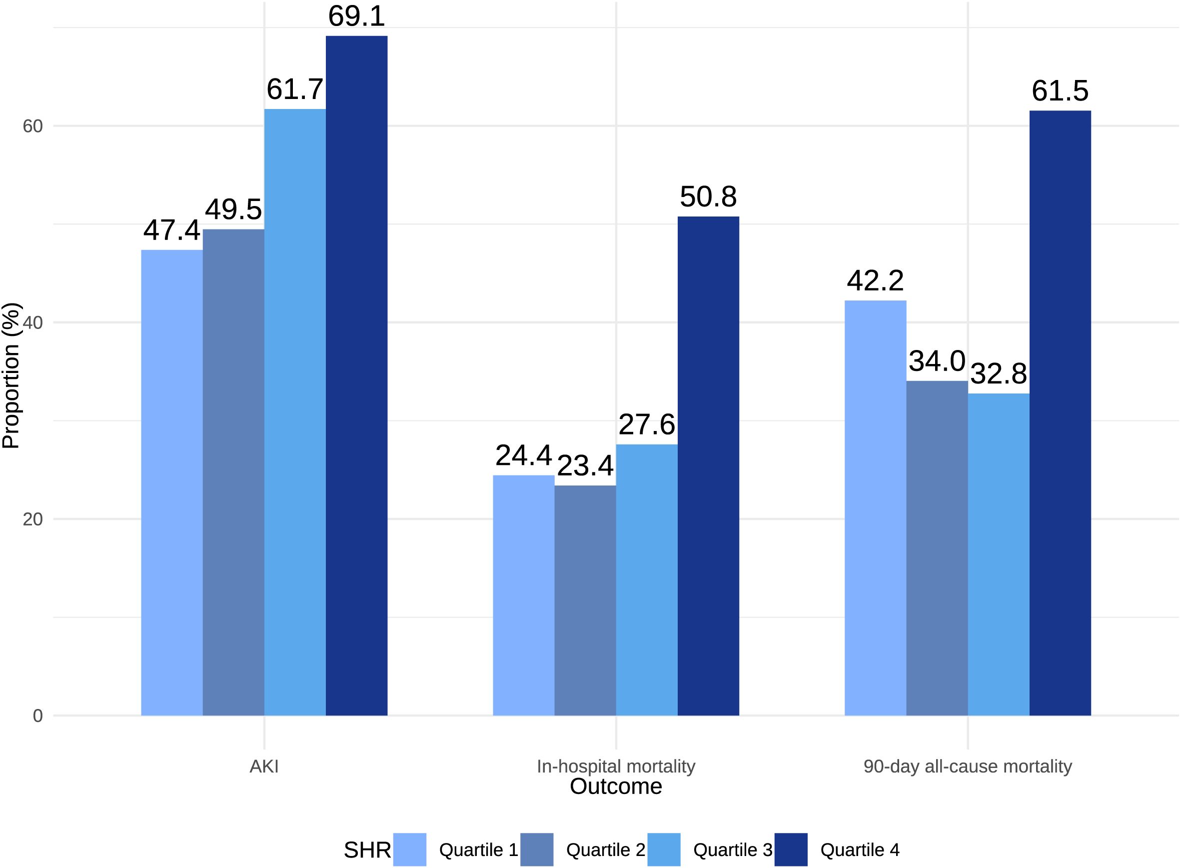 Bar chart showing proportions of acute kidney injury (AKI), in-hospital mortality, and ninety-day all-cause mortality across quartiles. Quartile 4 consistently has the highest proportions: 69.1% for AKI, 27.6% for in-hospital mortality, and 61.5% for ninety-day all-cause mortality.