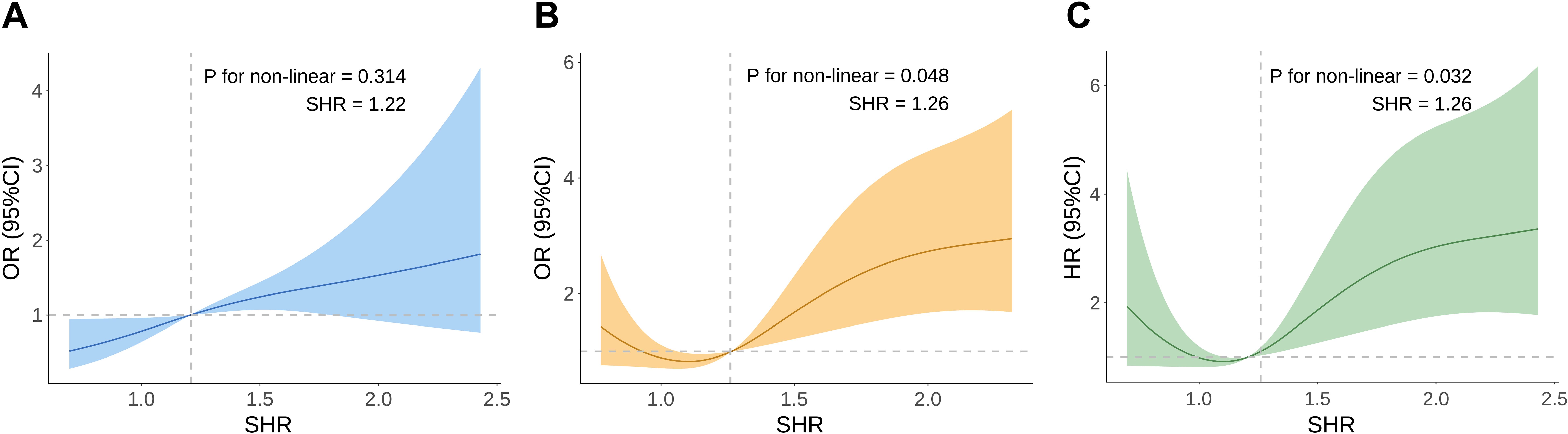 Three line graphs labeled A, B, and C, compare statistical relationships. Graph A, in blue, shows an increasing trend with p-value 0.314 and SHR 1.22. Graph B, in orange, depicts a U-shape with p-value 0.048 and SHR 1.26. Graph C, in green, shows a similar U-shape with p-value 0.032 and SHR 1.26. The y-axis measures odds ratio or hazard ratio (95% confidence interval) and the x-axis represents SHR.