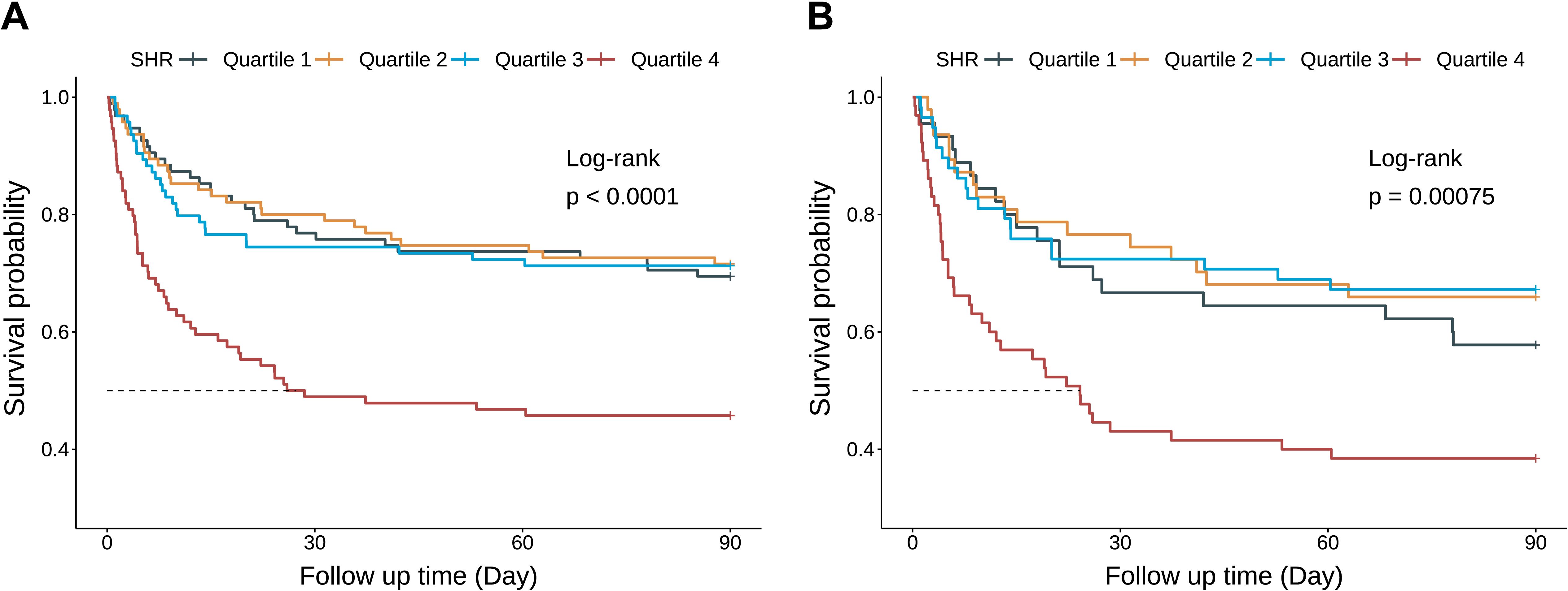 Kaplan-Meier survival curves are shown for different quartiles over a follow-up period of 90 days. Panel A and Panel B each display curves for SHR, Quartile 1, Quartile 2, Quartile 3, and Quartile 4. Quartile 4 has the lowest survival probability throughout the period. Log-rank tests indicate significant differences: p < 0.0001 for Panel A and p = 0.00075 for Panel B.