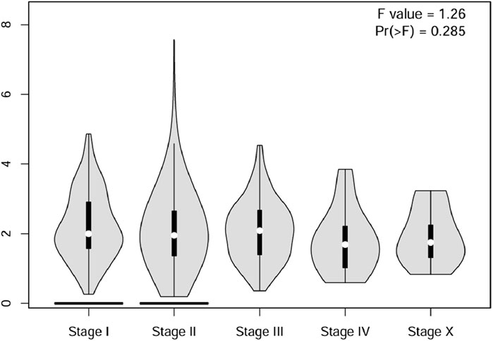 Violin plot showing distributions for five stages: Stage I, Stage II, Stage III, Stage IV, and Stage X. The F value is 1.26, and Pr(>F) is 0.285. Each stage displays a unique distribution shape.