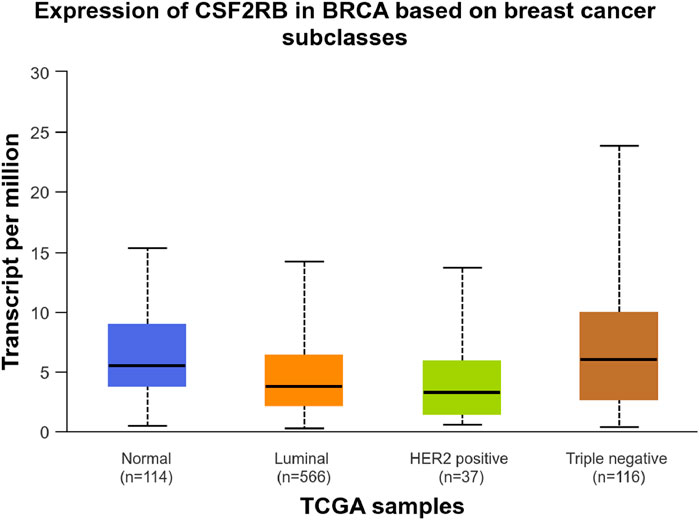 Box plot showing the expression of CSF2RB in breast cancer subclasses. Transcript levels per million are plotted for Normal (n=114), Luminal (n=566), HER2 positive (n=37), and Triple negative (n=116) TCGA samples. Each subgroup displays its median, interquartile range, and variability.