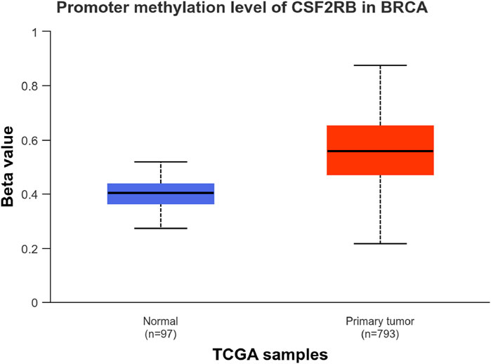Box plot showing promoter methylation levels of CSF2RB in BRCA samples. The blue box (normal, n=97) has a lower median beta value than the red box (primary tumor, n=793). The y-axis represents beta value from 0 to 1.