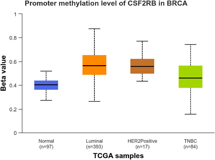 Box plot showing the promoter methylation levels of CSF2RB in BRCA across four groups: Normal (97 samples), Luminal (393 samples), HER2Positive (17 samples), and TNBC (84 samples). The beta value, representing methylation level, is on the vertical axis, ranging from 0 to 1. Each group displays different methylation levels, with Luminal having the highest median beta value.