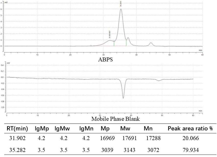 Two chromatograms with matching parameters in a table below. The top chromatogram labeled