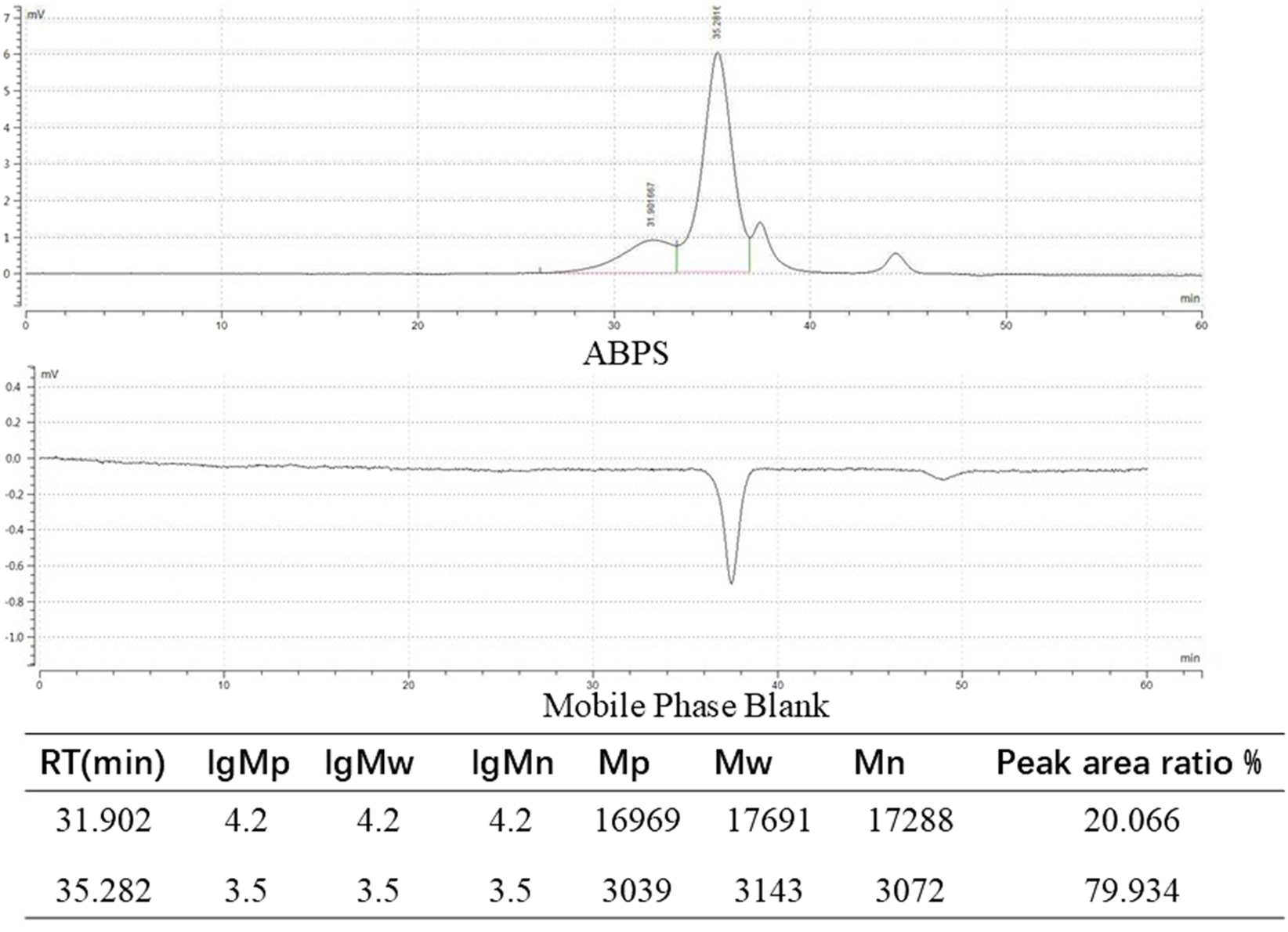 Two chromatograms with matching parameters in a table below. The top chromatogram labeled "ABPS" shows a prominent peak at around 33 minutes. The bottom chromatogram labeled "Mobile Phase Blank" shows a flat line with a dip at 35 minutes. The table lists retention times, logarithmic and standard molecular weights, and peak area ratios, showing two entries with differing retention times and peak area ratios.
