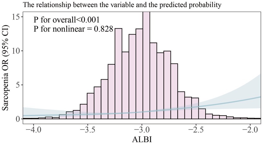 Histogram showing the relationship between ALBI and sarcopenia odds ratio (OR) with a 95% confidence interval. The bars peak around -3.0 ALBI. Overall p-value is less than 0.001; p-value for nonlinearity is 0.828.