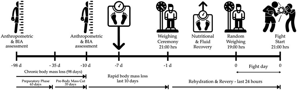 Timeline of a fighter's preparation for the featherweight WBO title. It begins 98 days before the fight with anthropometric and BIA assessments, continues with another assessment at 35 days, followed by rapid body mass loss during the last 10 days. Weigh-in occurs 1 day before the fight, and nutritional recovery follows. The fight takes place on day 0 at 21:00 hours.