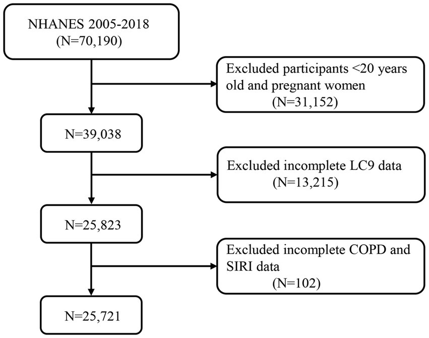Flowchart depicting participant selection from NHANES 2005-2018. Initial count: 70,190. Exclusions included participants under 20 years and pregnant women (31,152), incomplete LC9 data (13,215), and incomplete COPD and SIRI data (102), resulting in a final sample size of 25,721.