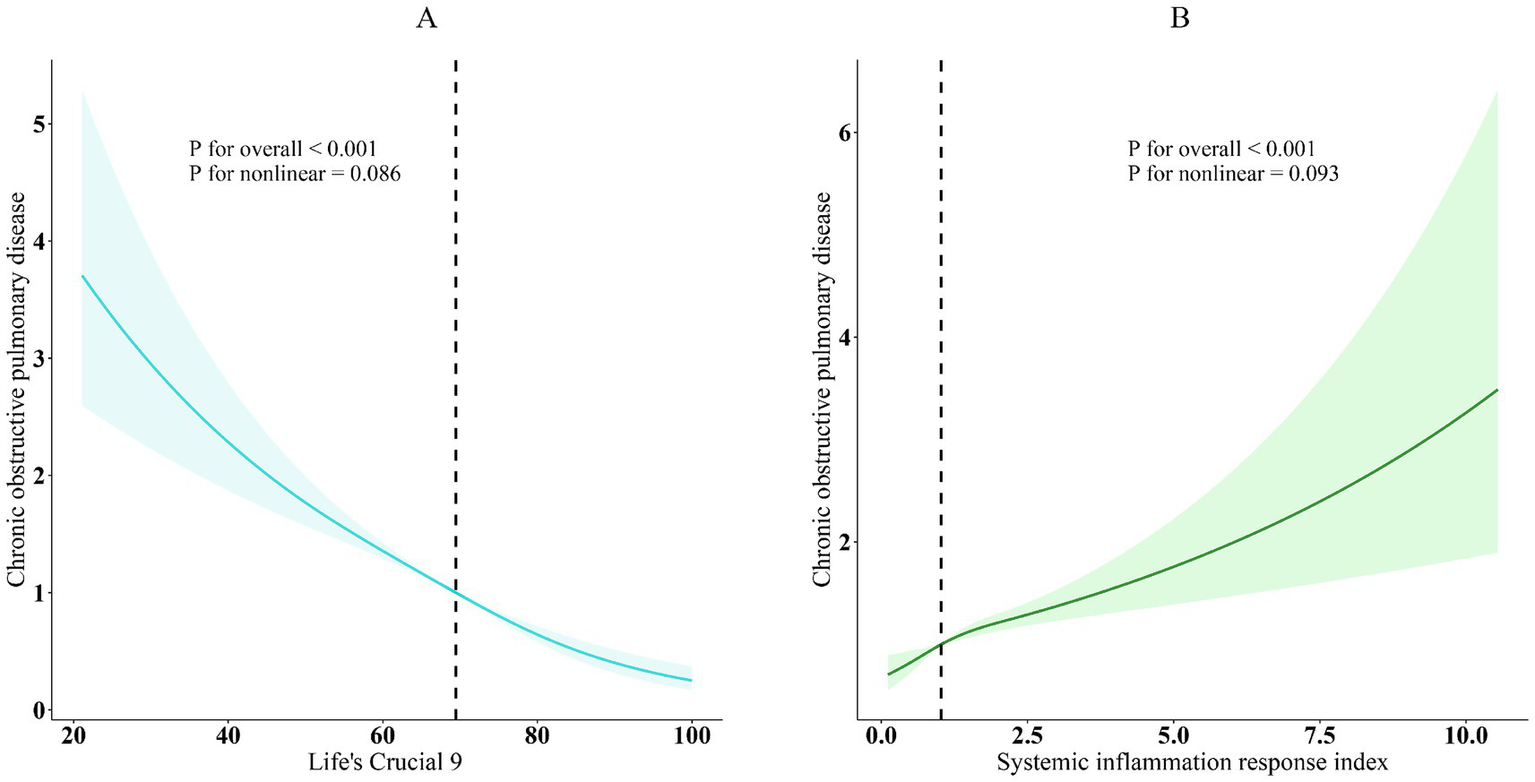 Two graphs labeled A and B show the relationship between chronic obstructive pulmonary disease and two variables. Graph A illustrates a decreasing trend with "Life's Crucial 9" as the variable. Graph B shows an increasing trend with "Systemic inflammation response index" as the variable. Both graphs display significance values with p-values for overall and nonlinear effects provided. Dotted vertical lines are present in both graphs.