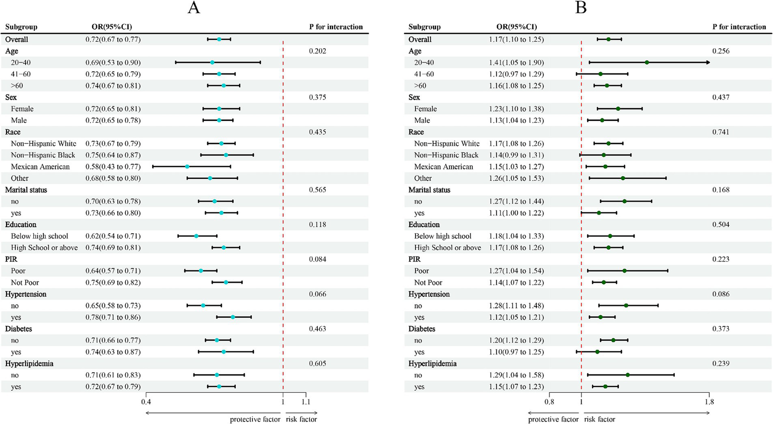 Two forest plots labeled A and B show odds ratios (OR) with confidence intervals for various subgroups. Plot A presents data for protective factors with ORs less than 1, while plot B presents risk factors with ORs greater than 1. Subgroups include age, sex, race, marital status, education, PIR (poverty income ratio), hypertension, diabetes, and hyperlipidemia. The plots feature horizontal lines representing confidence intervals and colored dots indicating ORs. Red dashed lines mark the baseline of OR 1. P-values for interaction are listed next to each subgroup.
