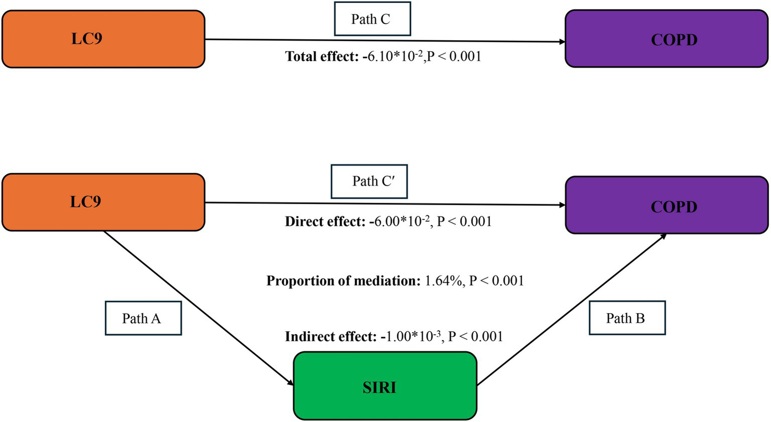 A mediation analysis diagram shows the relationships between LC9, SIRI, and COPD. The total effect from LC9 to COPD via Path C is -6.10 x 10^-2, P < 0.001. The direct effect from LC9 to COPD via Path C' is -6.00 x 10^-2, P < 0.001. Via Path A and Path B, the mediation effect through SIRI shows an indirect effect of -1.00 x 10^-3, with a mediation proportion of 1.64%, both with P < 0.001. LC9 is connected to SIRI, and SIRI is connected to COPD.