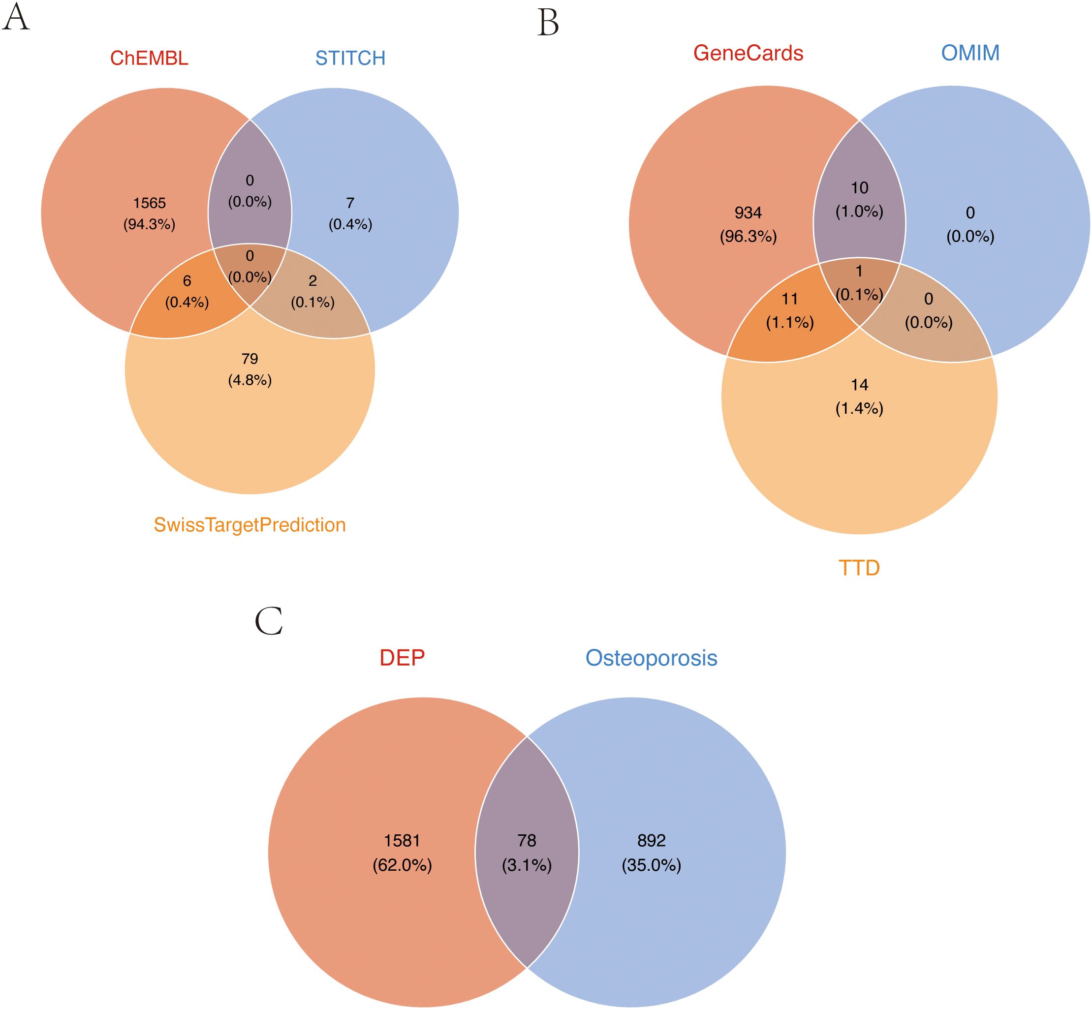 Three Venn diagrams labeled A, B, and C show intersections of different data sets. Diagram A compares ChEMBL, STITCH, and SwissTargetPrediction with little overlap. Diagram B shows GeneCards, OMIM, and TTD with minimal shared elements. Diagram C compares DEP and Osteoporosis, indicating some commonality.