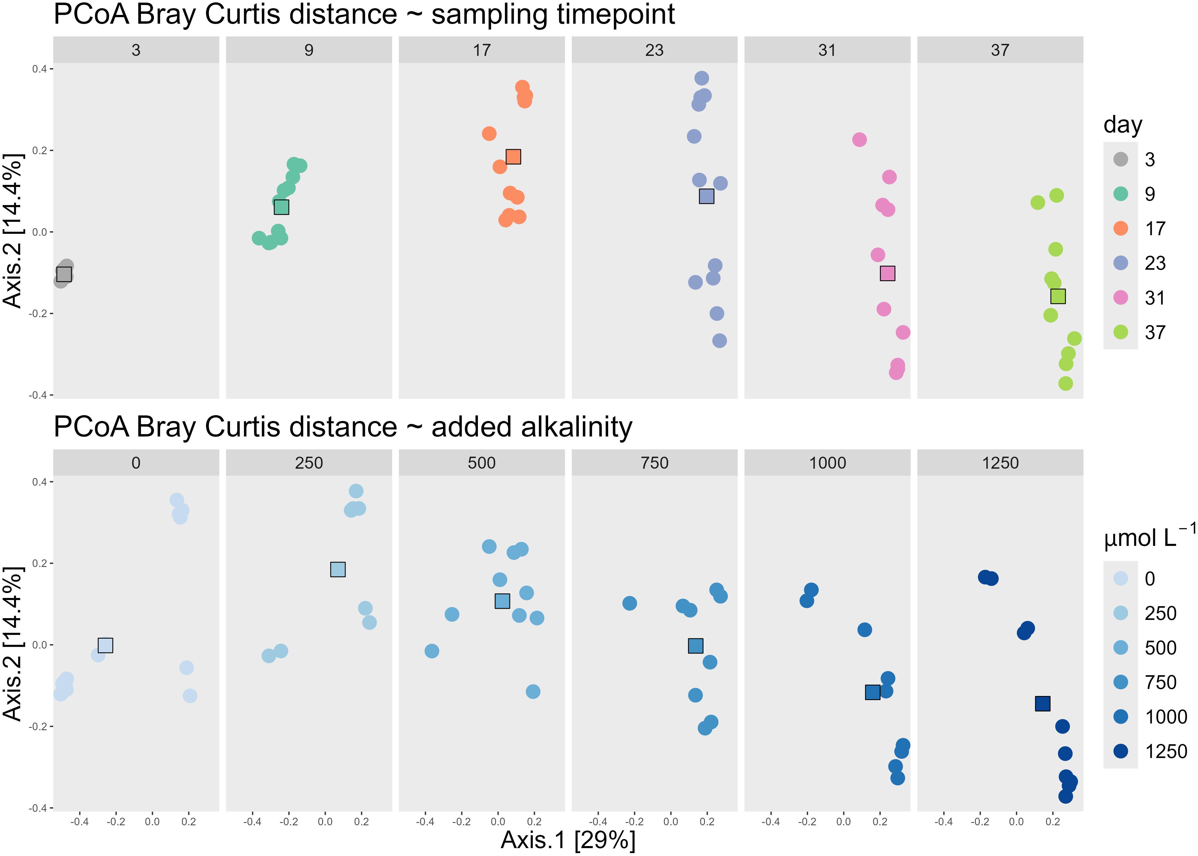 Principal Coordinates Analysis (PCoA) plots depicting Bray-Curtis distances. The top plot shows variation based on sampling time points (days 3, 9, 17, 23, 31, and 37) with different colored points for each day. The bottom plot shows variation based on added alkalinity levels (0 to 1250 micromoles per liter), with shades of blue indicating increasing alkalinity. Both plots display Axis 1 (29%) against Axis 2 (14.4%) and include a color legend for day and alkalinity level.