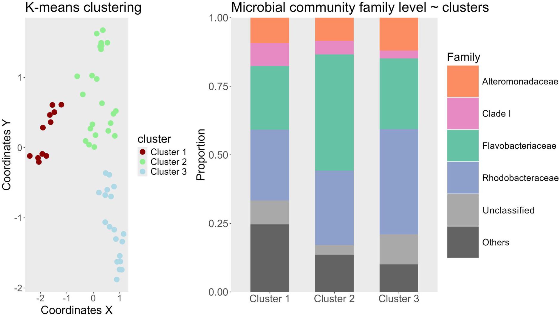 Scatter plot and bar chart showing K-means clustering analysis of microbial communities. The scatter plot on the left categorizes data points into three clusters: red for Cluster 1, green for Cluster 2, and blue for Cluster 3. The bar chart on the right displays microbial community proportions by family level, with categories including Alteromonadaceae, Clade I, Flavobacteriaceae, Rhodobacteraceae, and others. Each bar represents a cluster, illustrating family distribution within each cluster.
