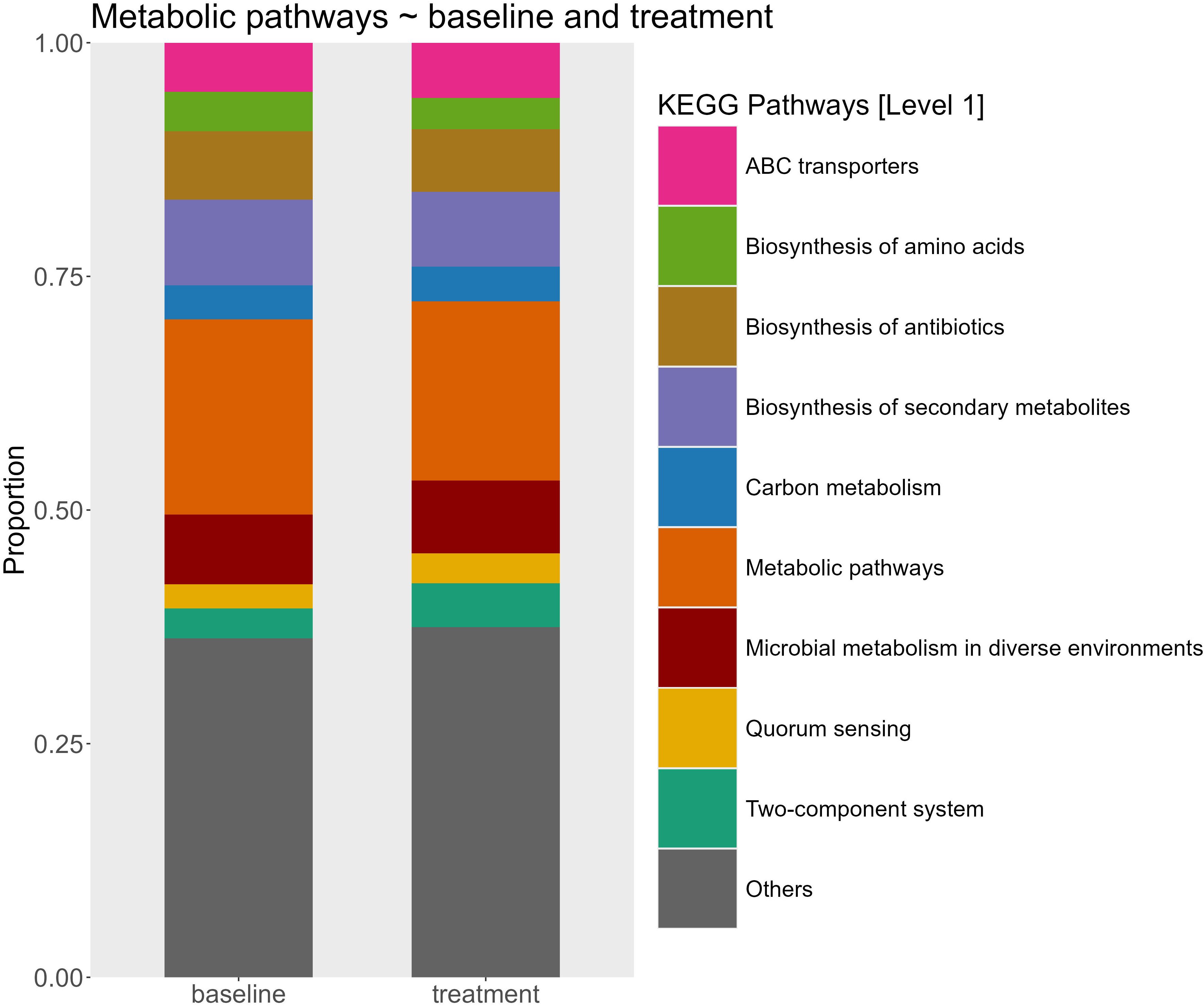 Stacked bar chart showing proportions of KEGG metabolic pathways at baseline and treatment levels. Pathways include ABC transporters, amino acids biosynthesis, antibiotics biosynthesis, secondary metabolites biosynthesis, carbon metabolism, metabolic pathways, microbial metabolism, quorum sensing, two-component system, and others.