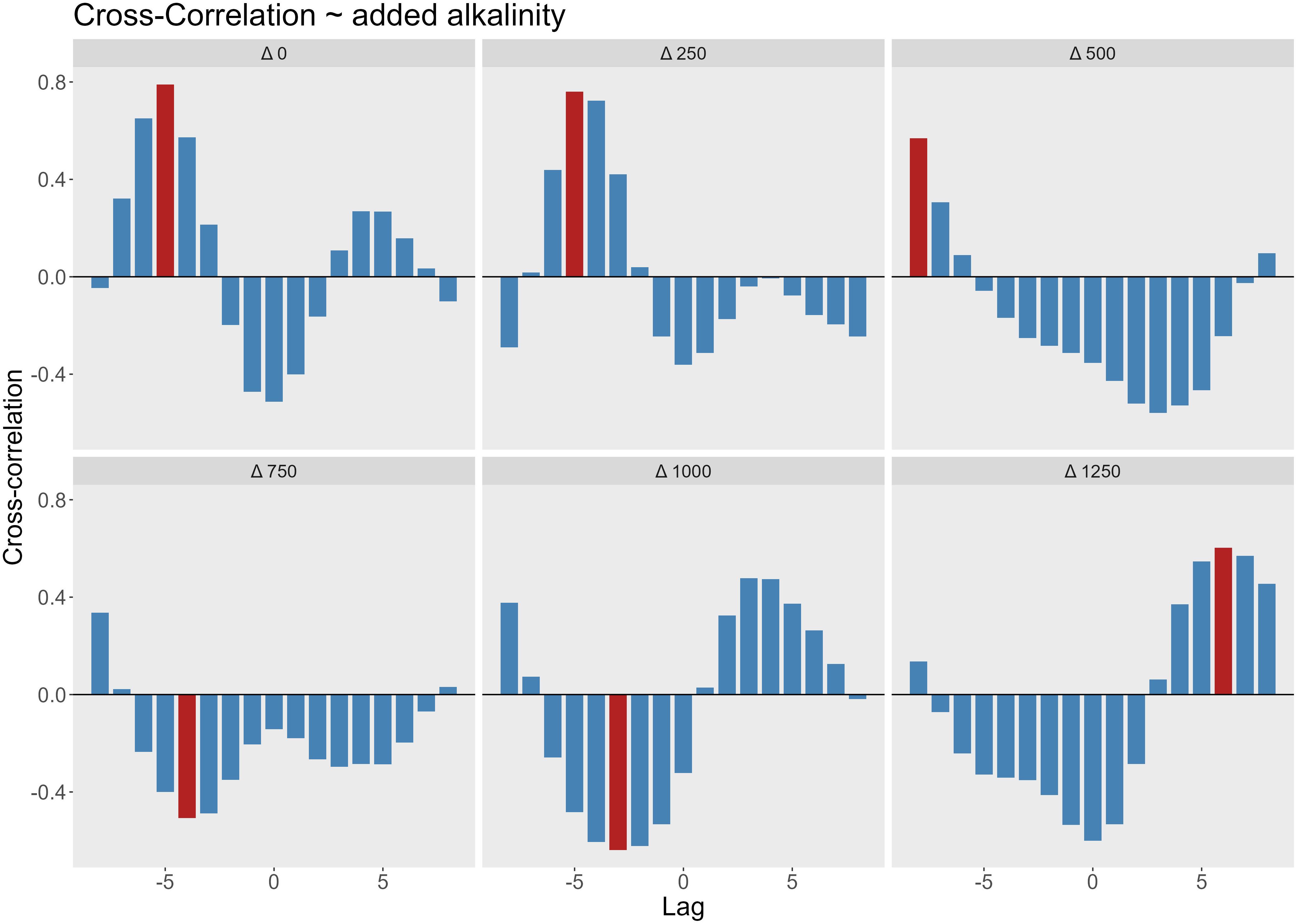Grid of six bar charts showing cross-correlation with added alkalinity at different deltas, ranging from zero to one thousand two hundred fifty. Red and blue bars represent varying strengths of correlation at different lags.