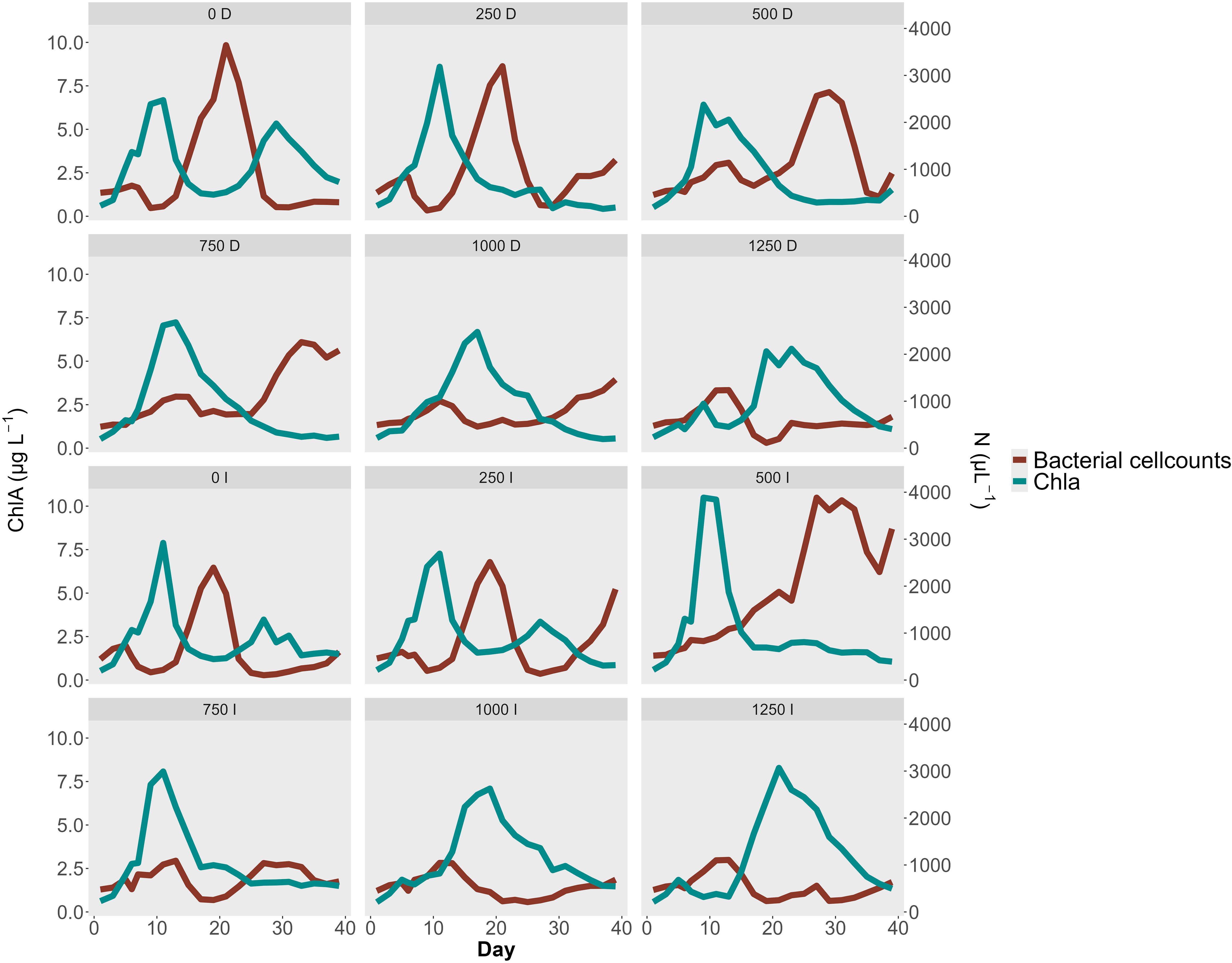 12 panels grid of line graphs. Each panel is specifying a mesocosm. The X achsis shows the day of the experiment increasing from left to right. There are two y achsis and two lines. The brown line shows trends in bacterial cell counts and the blue line shows trends in chlorophyll a concentrations.