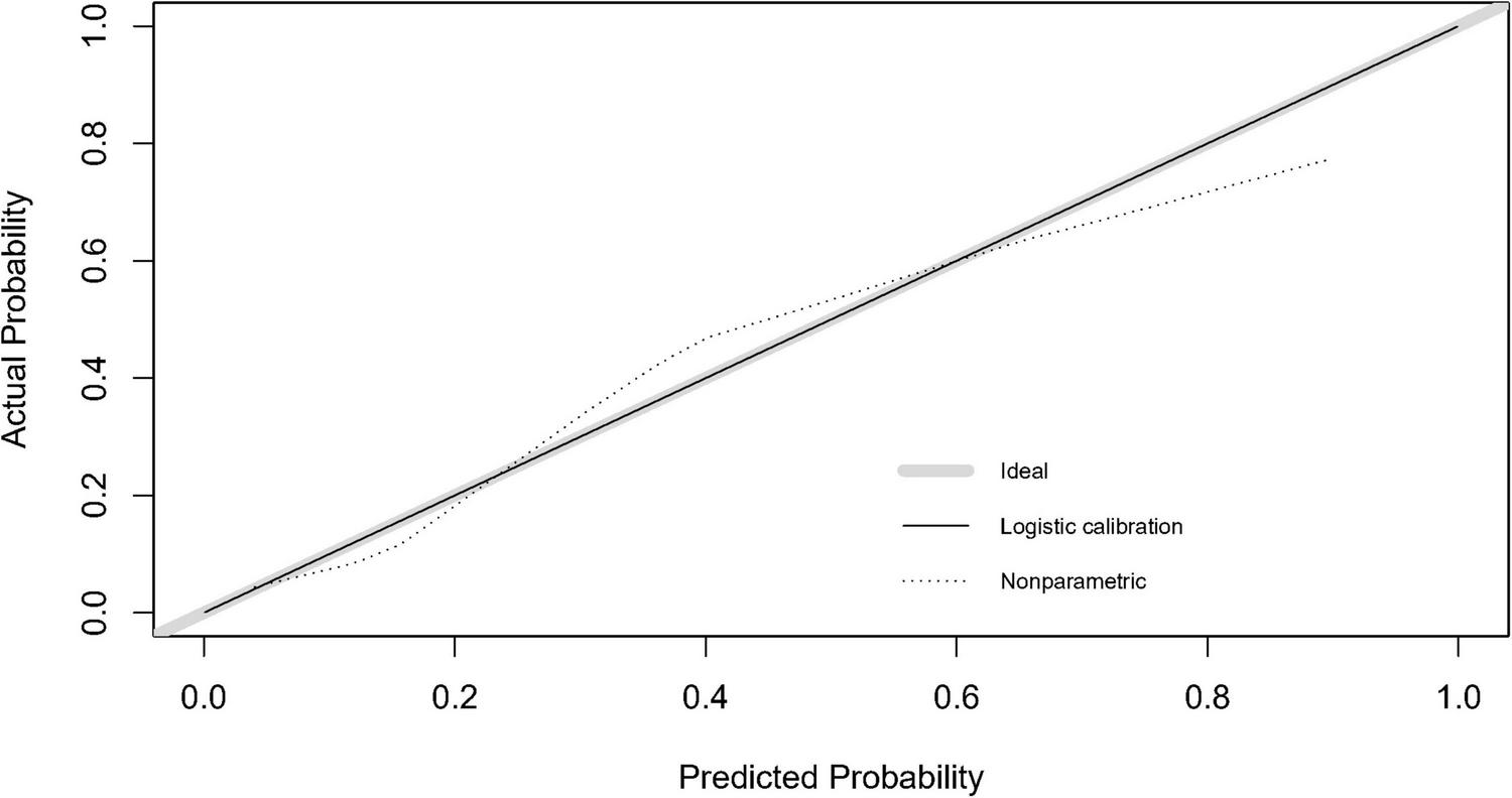 Calibration plot showing actual versus predicted probabilities. The X-axis represents predicted probability, and the Y-axis represents actual probability. The plot includes three lines: a gray ideal line for perfect calibration, a solid line for logistic calibration, and a dotted line for nonparametric calibration. The logistic calibration line closely follows the ideal line, indicating good model performance.