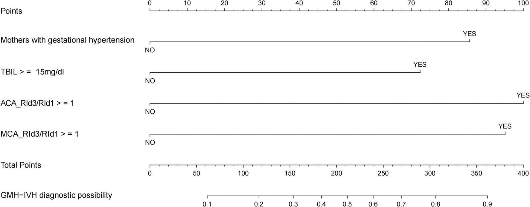 Chart presenting a point system for diagnosing the likelihood of GMH-IVH. It includes factors like gestational hypertension, TBIL levels over 15 mg/dl, ACA_RId3/RId1, and MCA_RId3/RId1 ratios greater than 1. Each factor is associated with points and affects the diagnostic probability. The horizontal axis shows points ranging from zero to four hundred and diagnostic possibilities from zero to 0.9.