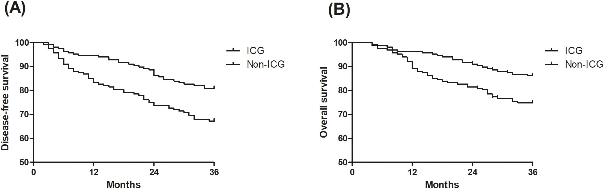 Side-by-side Kaplan-Meier survival curves. Chart (A) shows disease-free survival over 36 months, with ICG group having better survival than Non-ICG. Chart (B) shows overall survival, again with ICG group having higher survival compared to Non-ICG. Both axes range from 0 to 36 months and 50 to 100 percent.