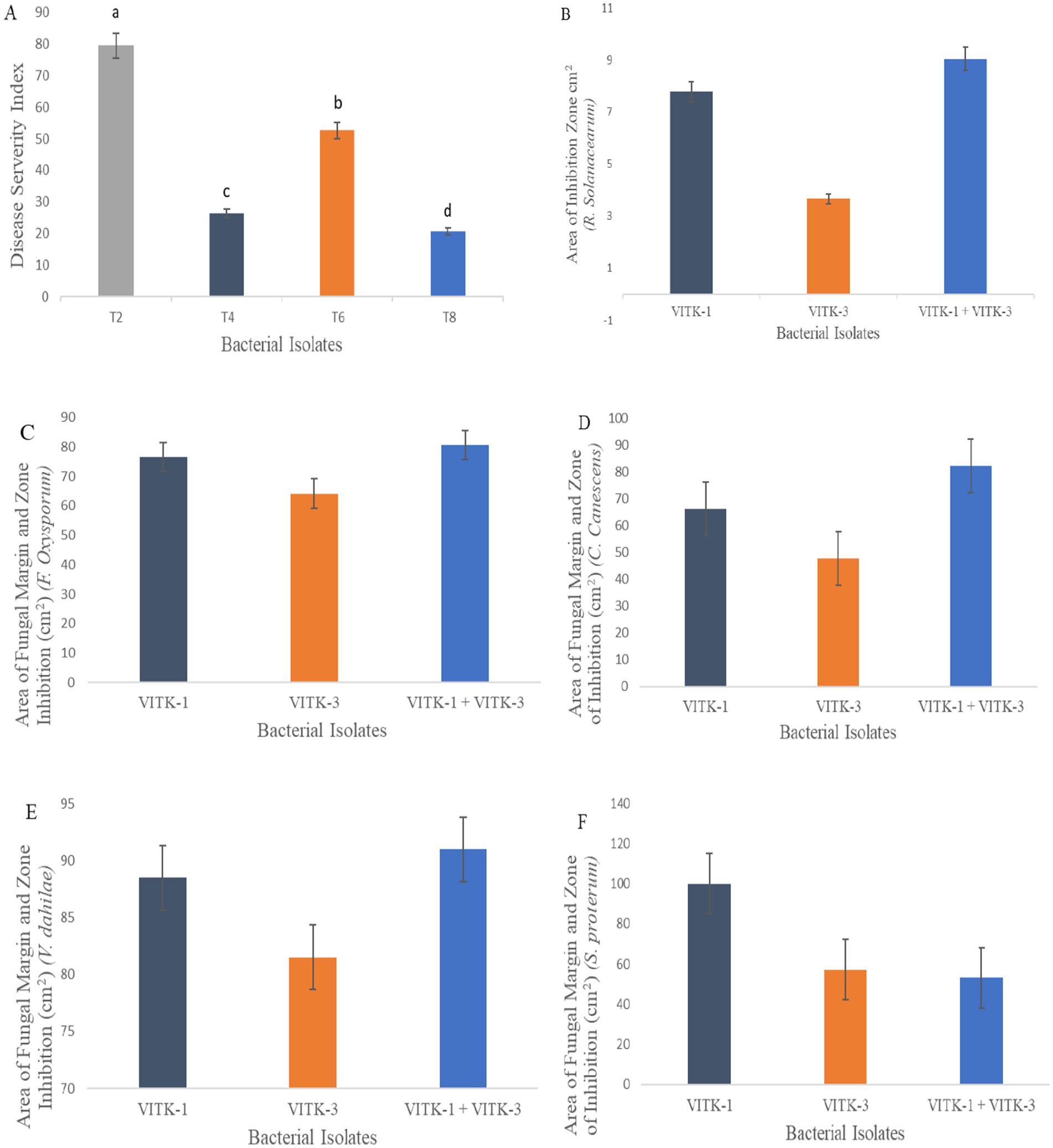 Six bar charts showing bacterial isolates' effects. A: Disease Severity Index for isolates T2, T4, T6, T8, with T2 highest. B: Inhibition zone area for R. Solanacearum, with VITK-1 + VITK-3 highest. C: Inhibition against P. crysosperma, D: C. canescens, E: F. oxysporum, and F: S. pyterium, all showing varying effectiveness of VITK-1, VITK-3, and VITK-1 + VITK-3.