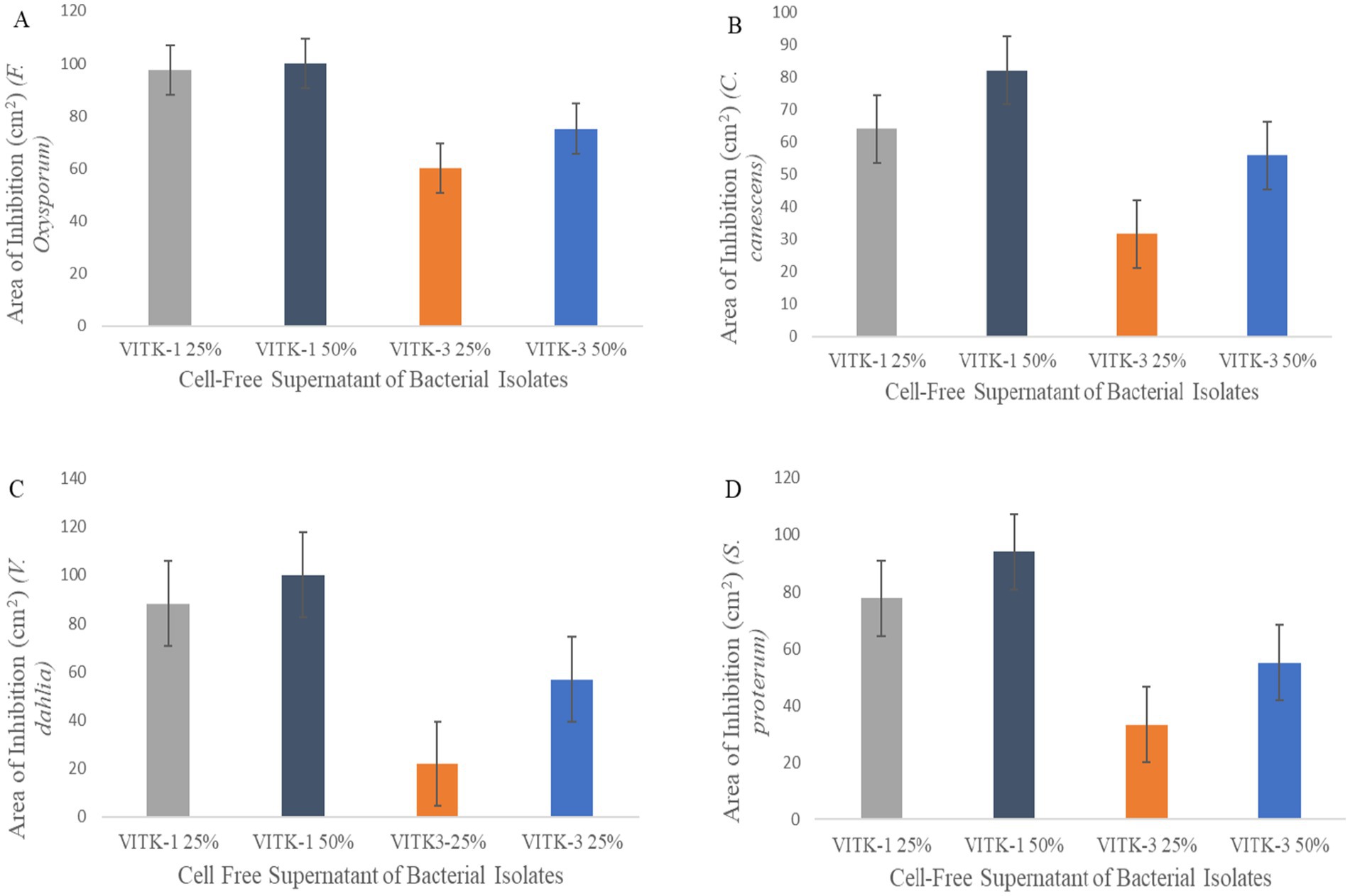 Bar charts labeled A through D depict the area of inhibition for different fungal species using cell-free supernatant of bacterial isolates VITK-1 and VITK-3 at concentrations of 25% and 50%. Each chart represents data for a specific fungus: A) F. oxysporum, B) C. canescens, C) V. dahliae, and D) S. prostratum. VITK-1 at 50% shows the highest inhibition across most charts, while VITK-3 at 25% generally shows the least. Error bars indicate variability.