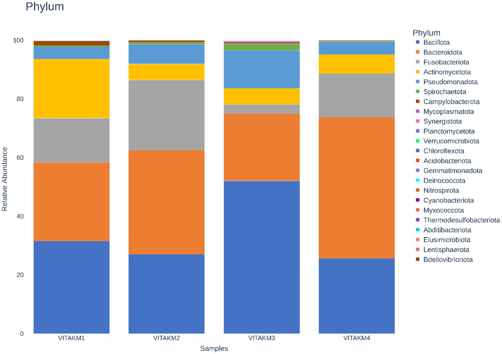 Stacked bar chart titled
