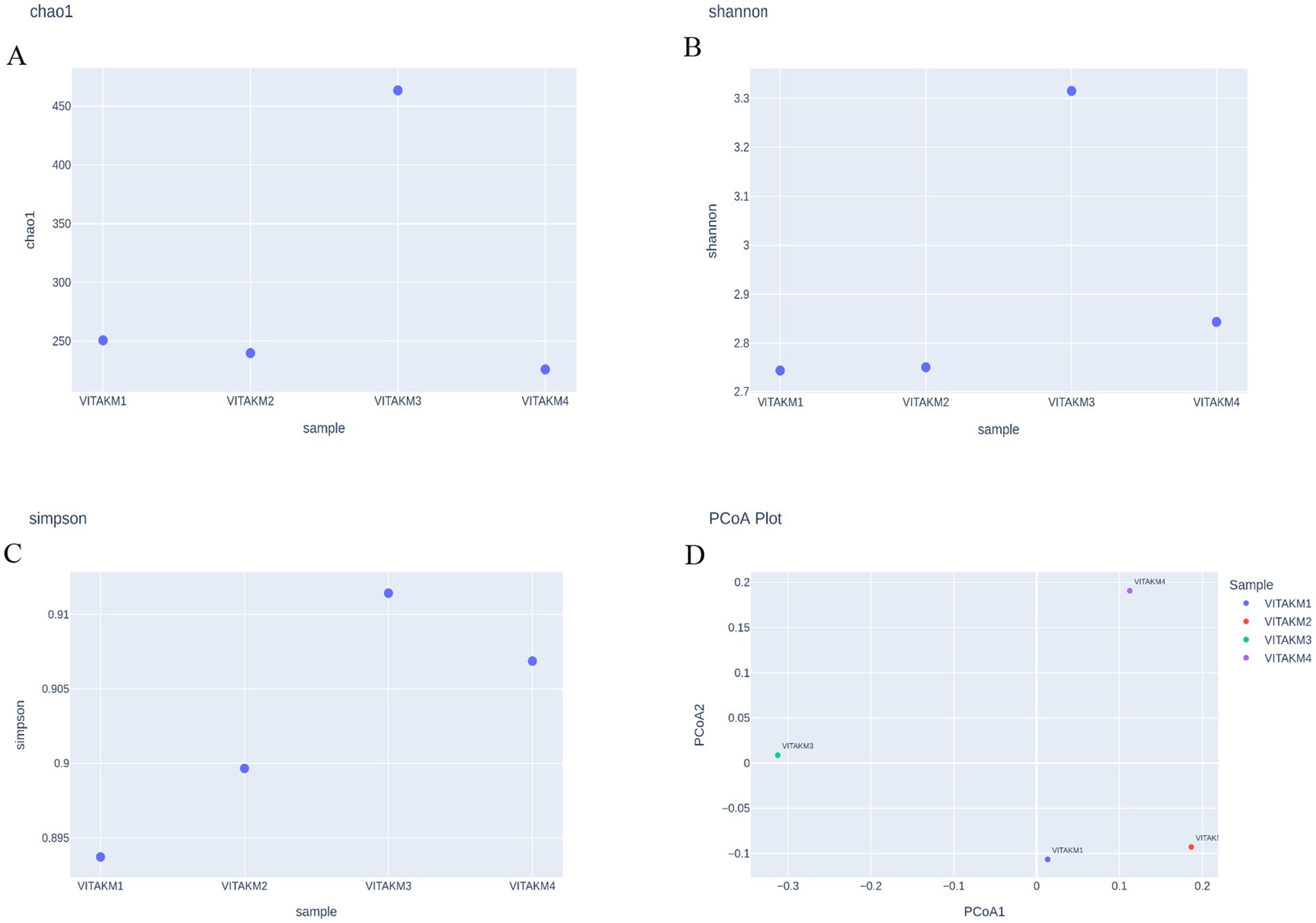 Four scatter plots labeled A to D. Plot A displays Chao1 index for samples VITAKM1 to VITAKM4, with VITAKM3 having the highest value. Plot B shows Shannon index, with VITAKM3 highest. Plot C presents Simpson index, with VITAKM4 highest. Plot D is a PCoA plot showing sample diversity on axes PCoA1 and PCoA2. Each sample is color-coded: VITAKM1 in red, VITAKM2 in green, VITAKM3 in blue, and VITAKM4 in purple.