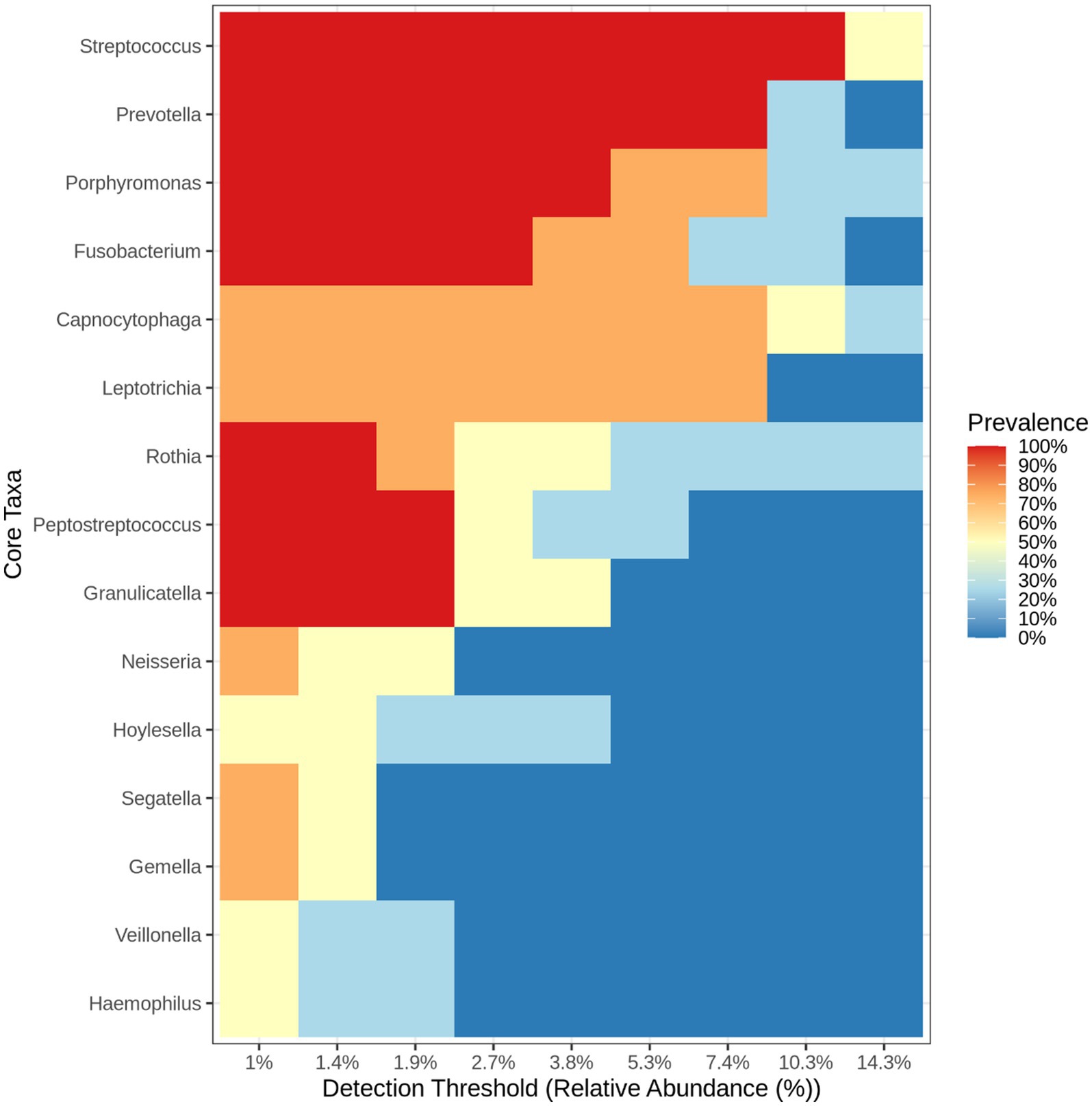 Stacked area chart showing the prevalence of various core taxa, including Streptococcus and Prevotella, against detection thresholds ranging from 1% to 14.3%. The prevalence is color-coded from red (100%) to blue (0%).