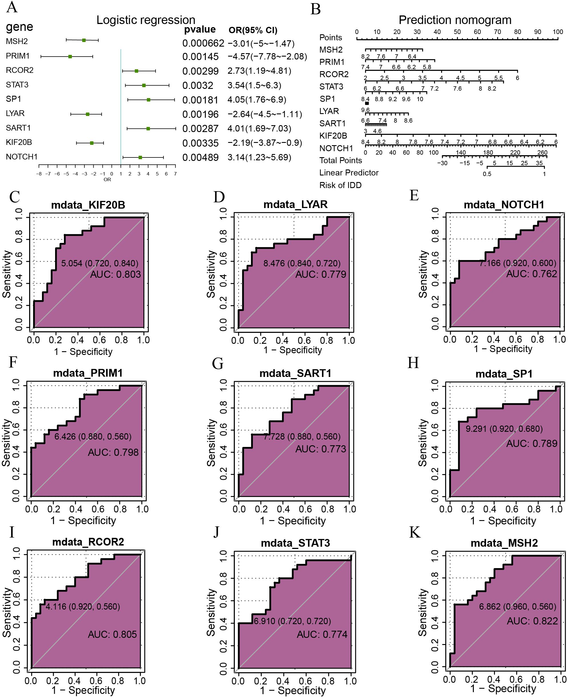Logistic regression and nomogram charts analyze gene data related to IDD risk. Panel A shows gene odds ratios and p-values. Panel B presents a prediction nomogram. Panels C to K display ROC curves for genes such as KIF20B, LYAR, NOTCH1, PRIM1, SART1, SP1, RCOR2, STAT3, and MSH2, indicating sensitivity and specificity with AUC values ranging from 0.762 to 0.822.