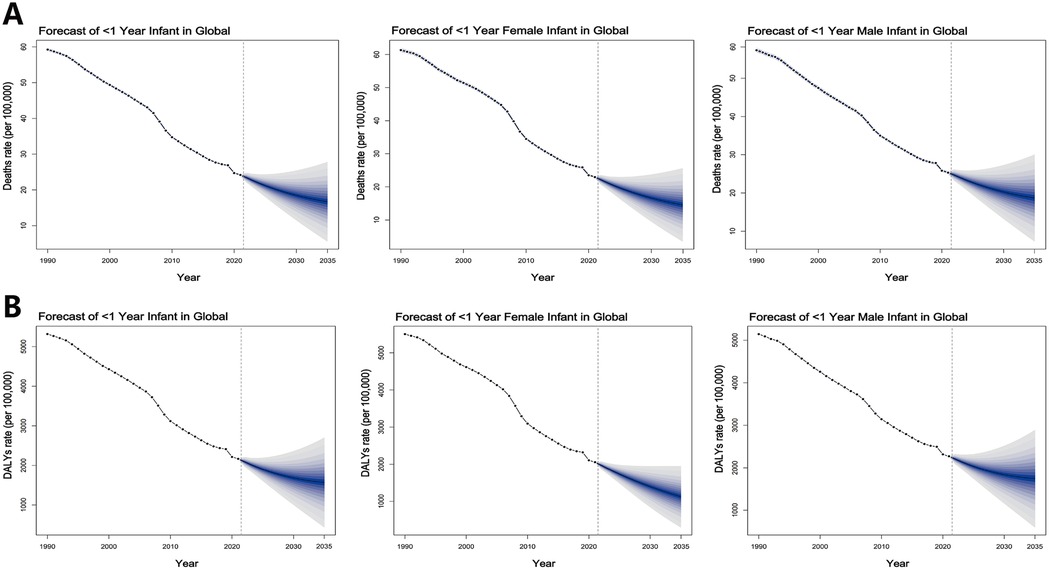 Five line graphs show global forecasts for infants under one year. Charts A1, A2, and A3 display death rates for all, female, and male infants, respectively, decreasing from 1990 to 2020 with projected trends until 2035. Charts B1, B2, and B3 show DALYs rates, following similar trends. Shaded areas represent prediction intervals.