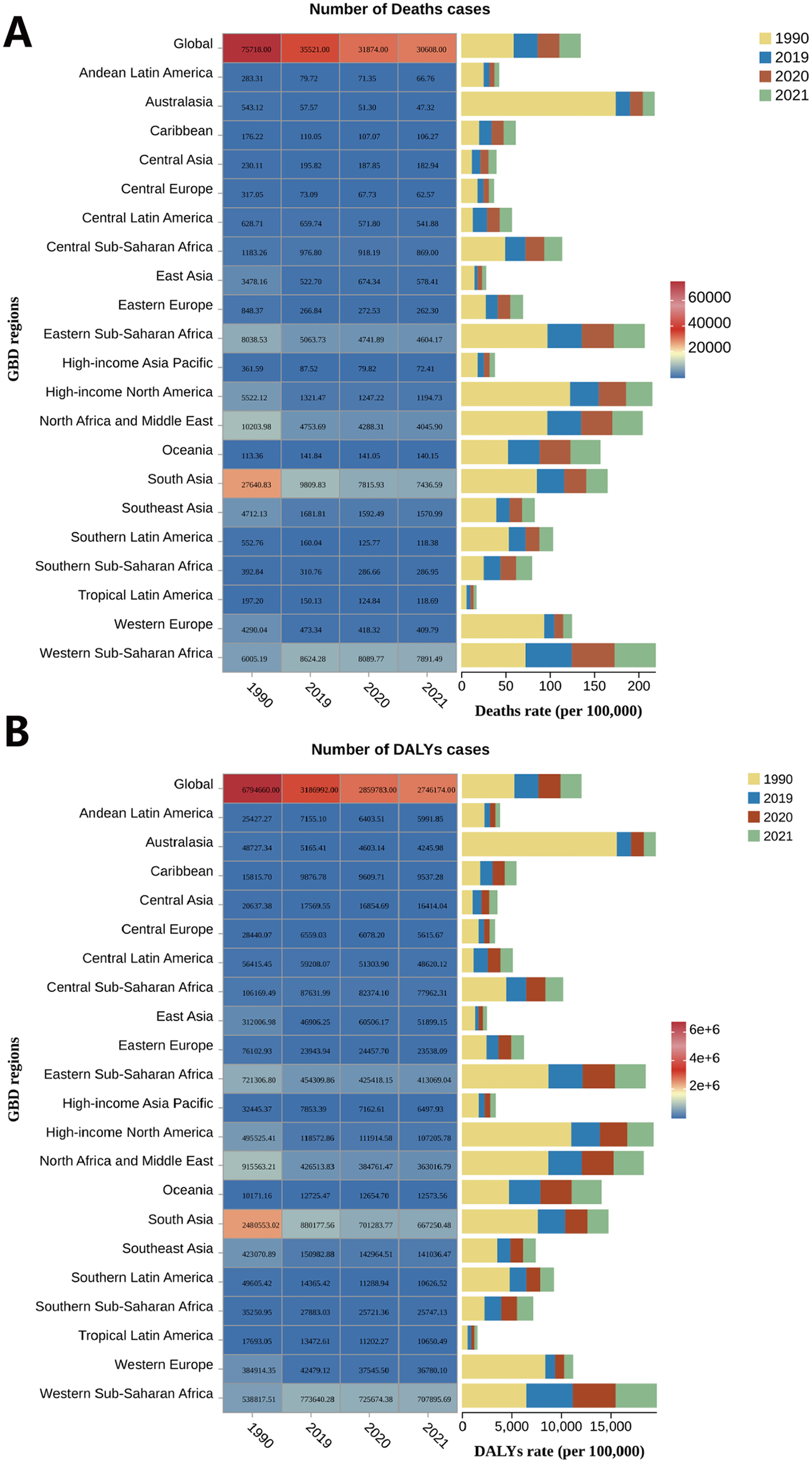 Bar charts comparing rates of death and Disability-Adjusted Life Years (DALYs) per 100,000 across various Global Burden of Disease (GBD) regions from 1990 to 2021. Each chart displays data for 1990, 2019, 2020, and 2021 in different colors. Chart A illustrates death rates, while Chart B shows DALYs rates. Both charts highlight regional variations over the years.