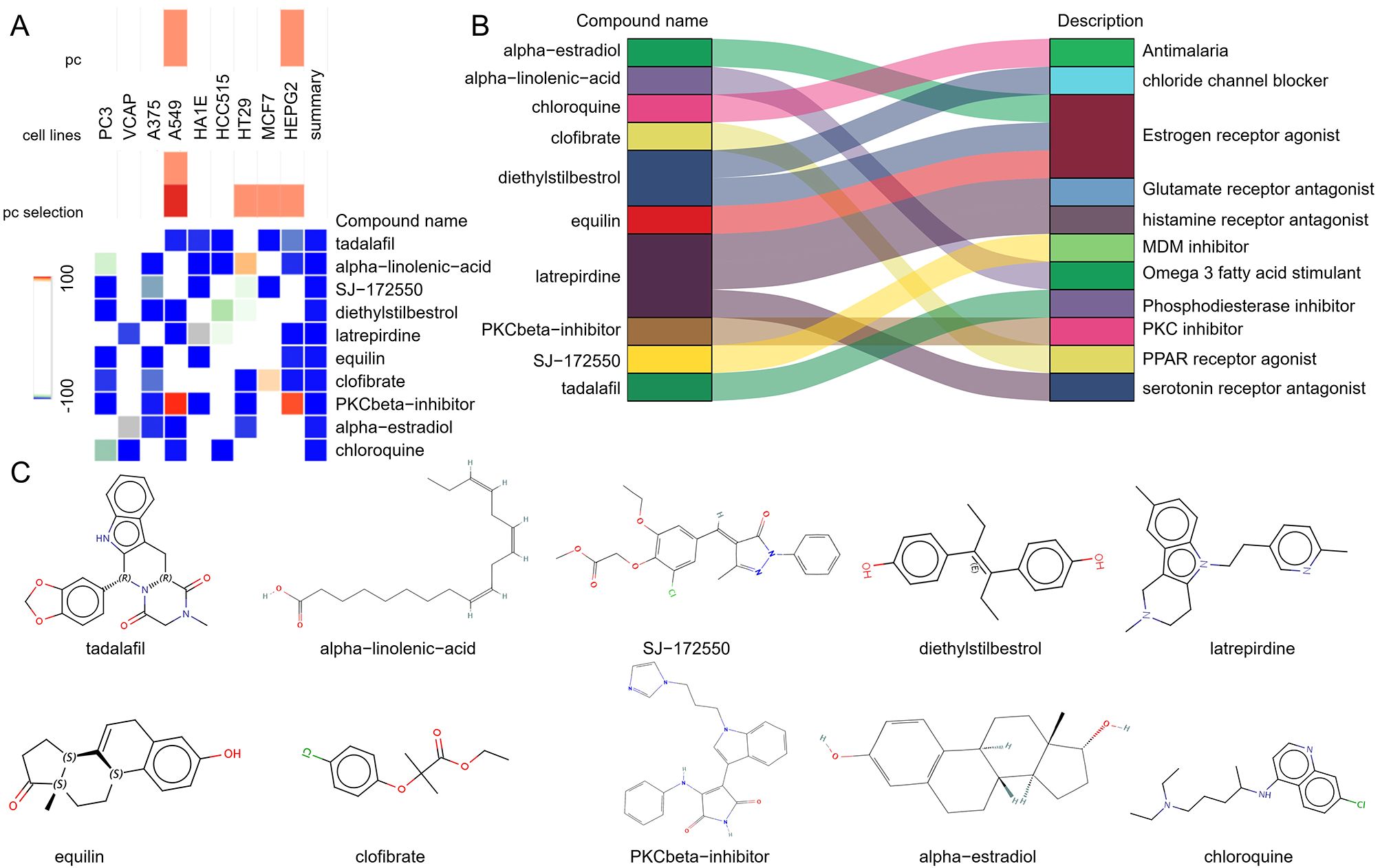 The image consists of three panels. Panel A shows a heatmap indicating the effects of various compounds on different cell lines. Panel B is a Sankey diagram linking compounds to their mechanisms of action, such as estrogen receptor agonist or chloride channel blocker. Panel C displays chemical structures of the compounds, including tadalafil, alpha-linolenic acid, and chloroquine.