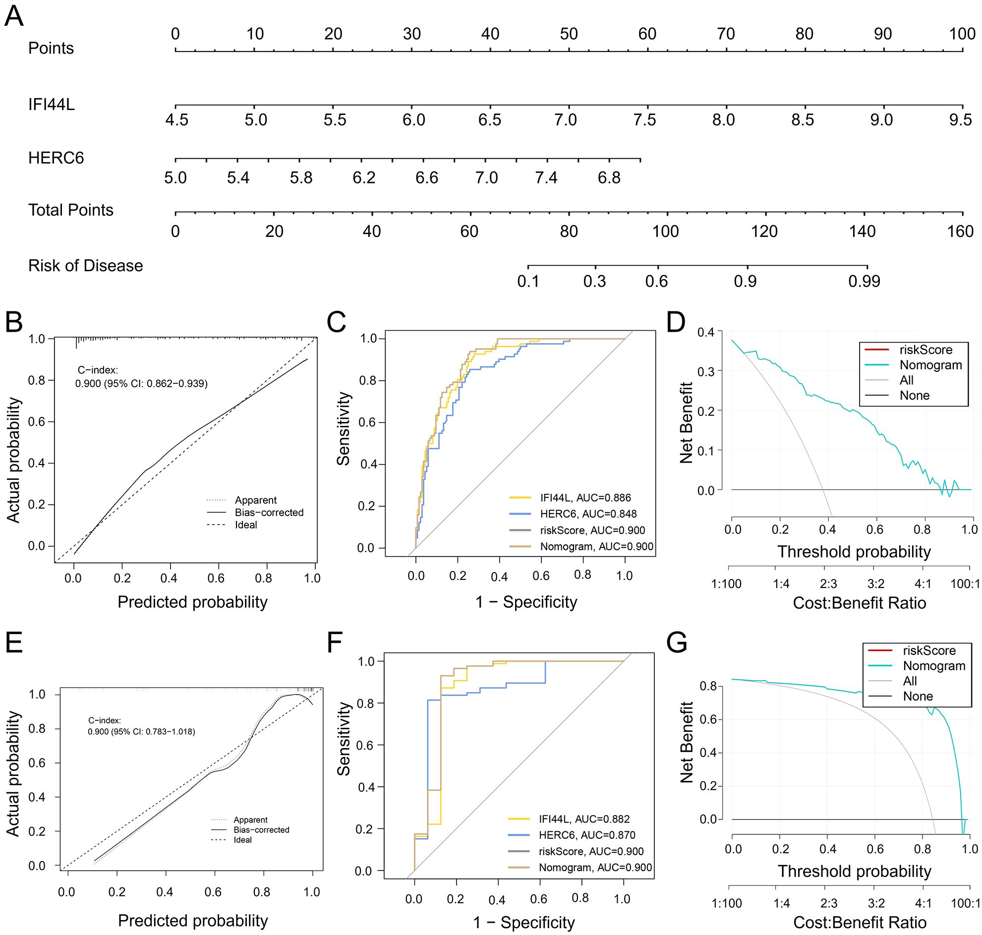 Figure showing multiple graphs related to disease risk prediction. Panel A displays a nomogram with points scales for IFI44L and HERC6, total points, and disease risk. Panel B presents a calibration plot of actual versus predicted probability, showing a C-index of 0.900. Panel C shows a ROC curve featuring IFI44L, HERC6, riskScore, and Nomogram with their AUC values. Panel D illustrates a decision curve analysis for net benefit versus threshold probability. Panels E, F, and G mirror panels B, C, and D, respectively, but with a C-index of 0.900 (95% CI: 0.789–1.018).
