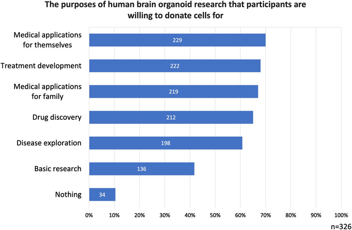 Bar chart showing the research purposes of human brain organic research which participants are willing to donate cells for. Top purposes include medical applications for themselves (229), treatment development (222), and medical applications for family (219). Fewest participants (34) are not willing to donate for any purpose. Total participants: 326.