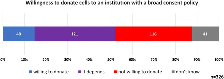 Bar chart showing willingness to donate cells to an institution with a broad consent policy. Out of 326 respondents, 48 are willing to donate, 121 say it depends, 116 are not willing, and 41 do not know.