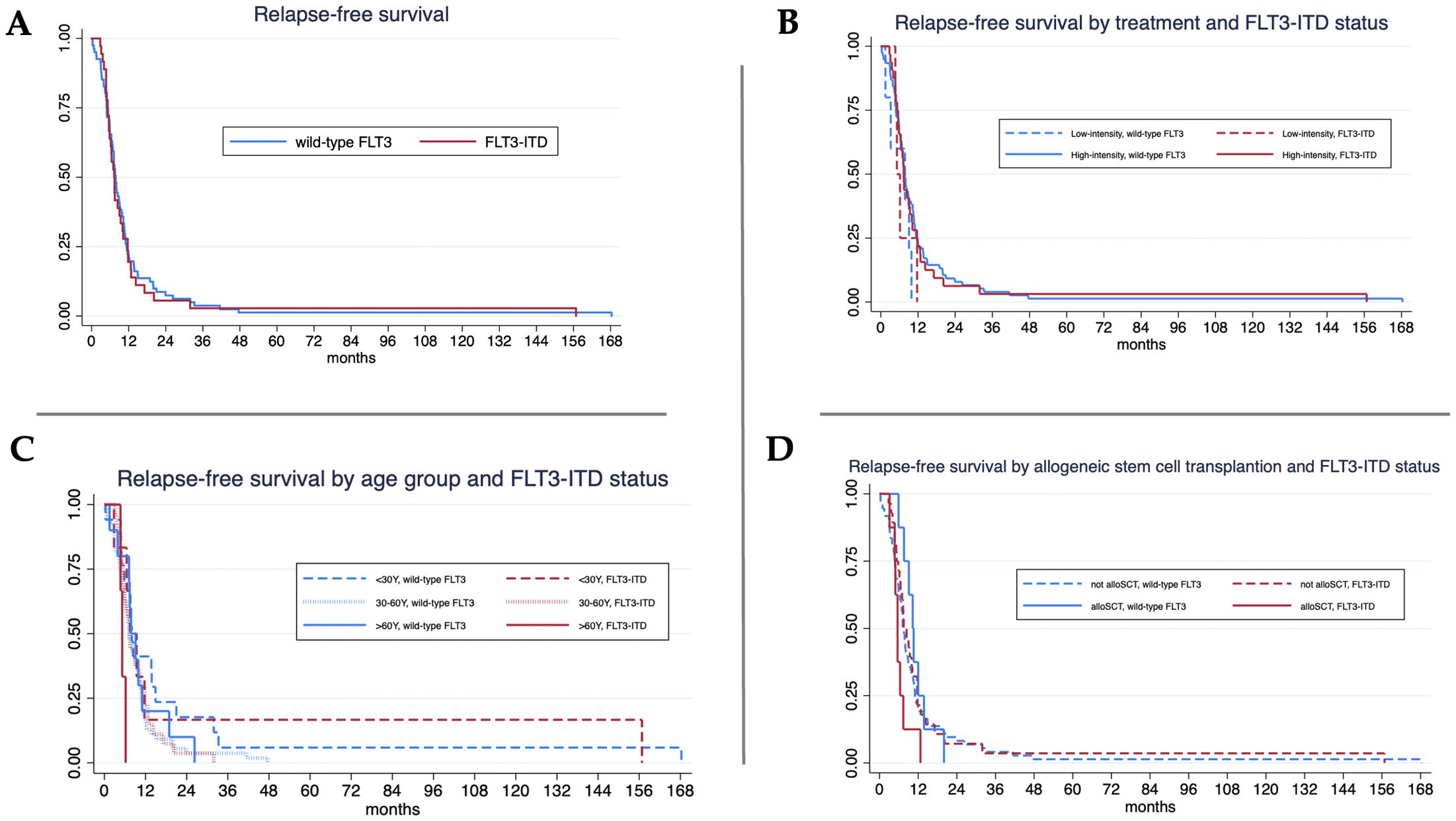 Four graphs depicting relapse-free survival rates: A. Compares wild-type FLT3 and FLT3-ITD over time, showing similar survival decline. B. Compares relapse-free survival by treatment intensity and FLT3-ITD status, with high and low intensity showing similar patterns. C. Shows survival by age group and FLT3-ITD status, highlighting differences across <30, 30-60, and >60 age groups. D. Displays survival by allogeneic stem cell transplantation and FLT3-ITD status, with transplanted groups showing different trends compared to non-transplanted.