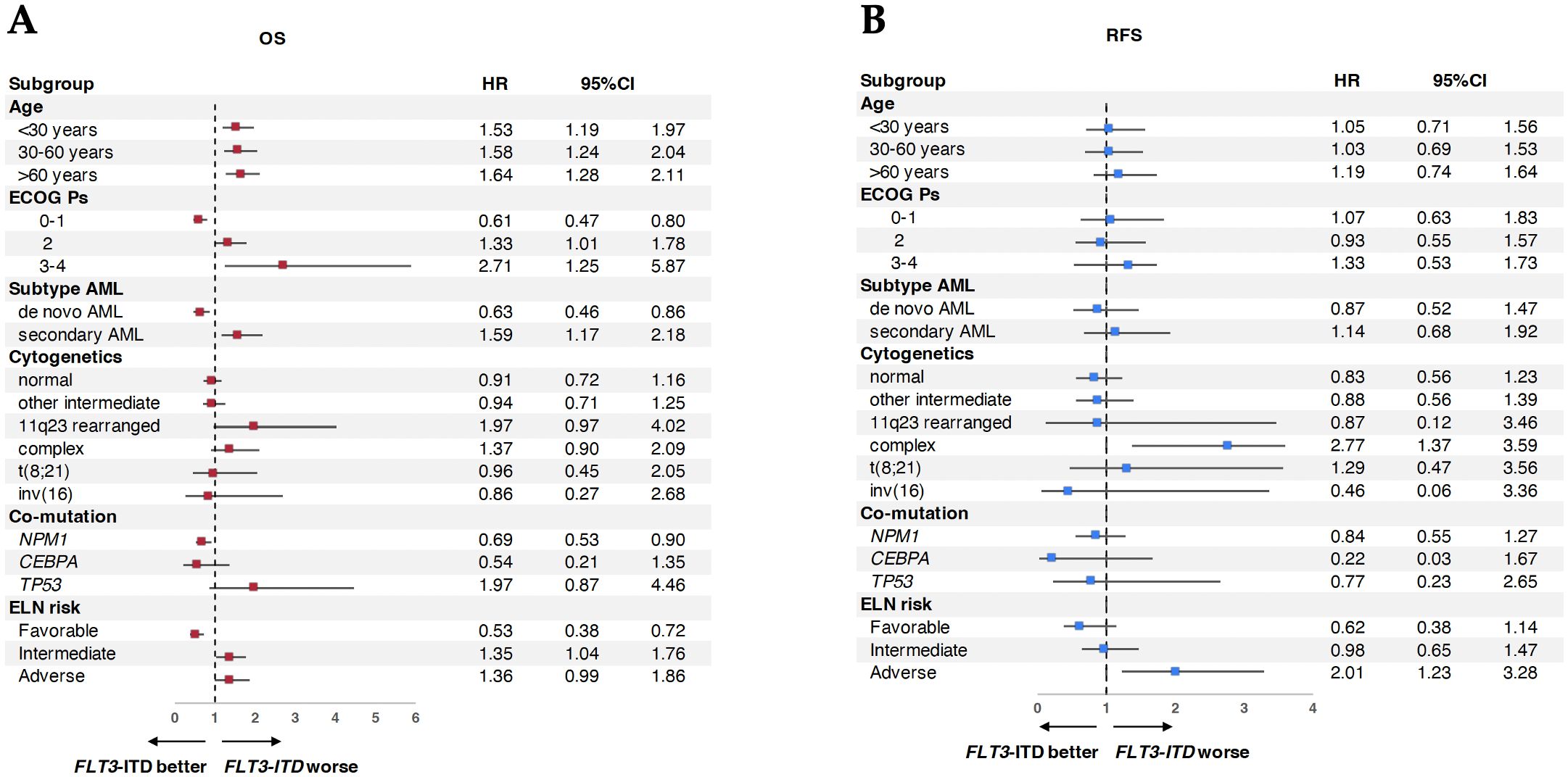 Two panels, A and B, show forest plots comparing hazard ratios (HR) and confidence intervals (CI) for FLT3-ITD in different subgroups. Panel A relates to overall survival (OS), while Panel B relates to relapse-free survival (RFS). Subgroups include age, ECOG performance status, subtype AML, cytogenetics, co-mutation, and ELN risk. HR values are plotted with 95% CI bars. Dotted vertical lines at HR=1 mark the threshold between better and worse outcomes.