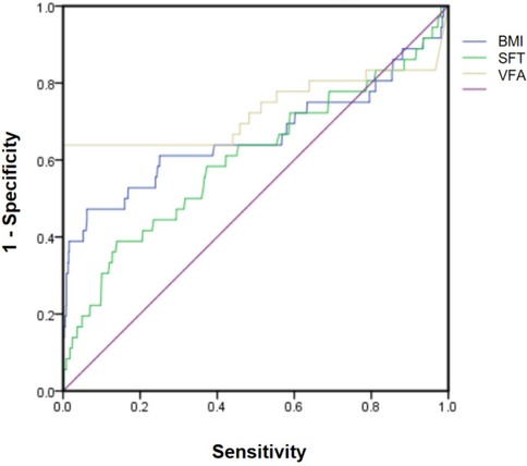 Receiver Operating Characteristic (ROC) curve comparing BMI, SFT, and VFA. The x-axis shows sensitivity, while the y-axis shows 1 - specificity. Each colored line represents different measurements: blue for BMI, green for SFT, and olive for VFA.