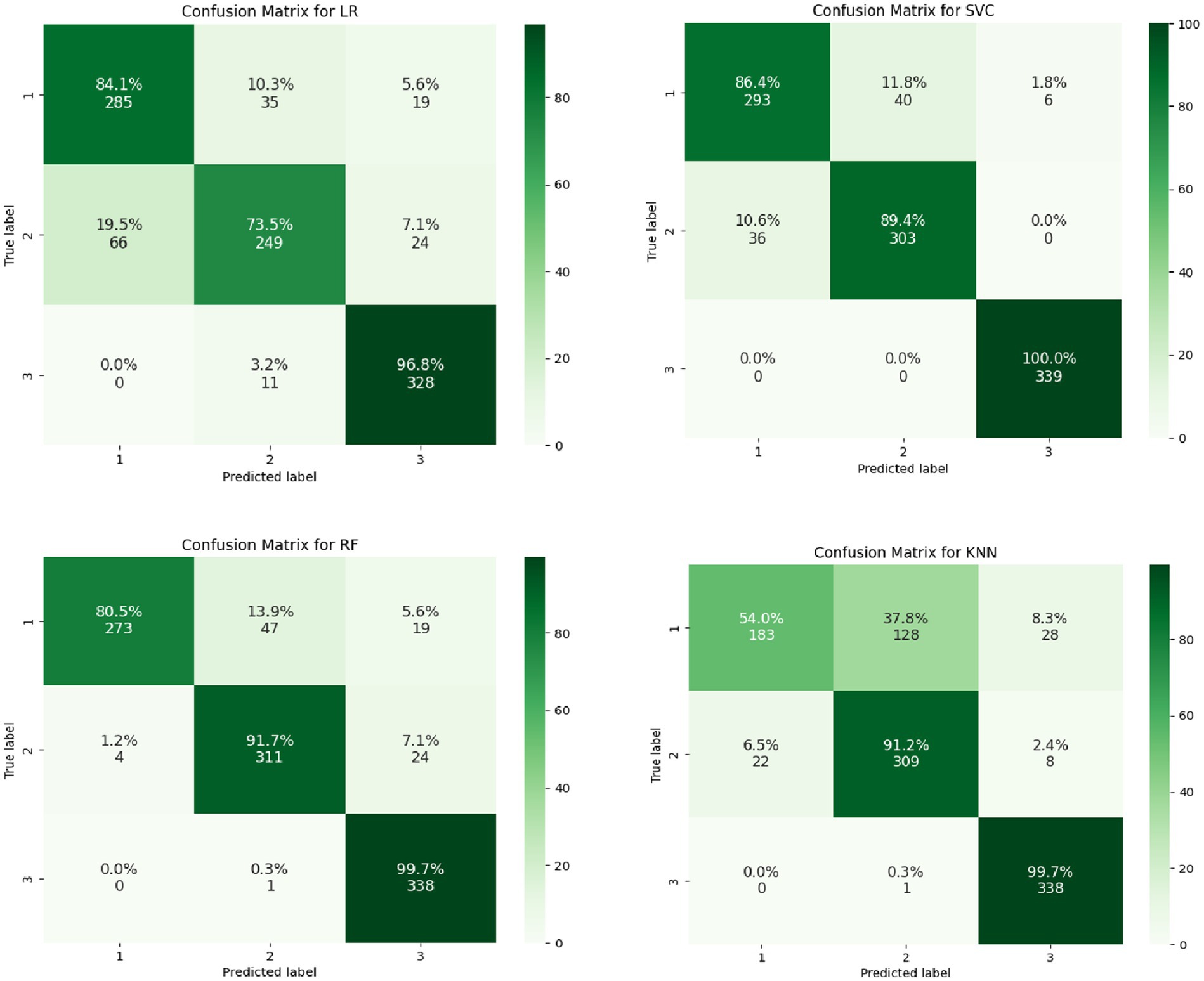 Four confusion matrices are shown. Top left: Logistic Regression (LR) with highest values at (1,1) and (3,3). Top right: Support Vector Classifier (SVC) with (3,3) at 100%. Bottom left: Random Forest (RF) with strong diagonal values, especially 91.7% at (2,2). Bottom right: K-Nearest Neighbors (KNN) with (3,3) at 99.7% and notable off-diagonal values at (1,2).