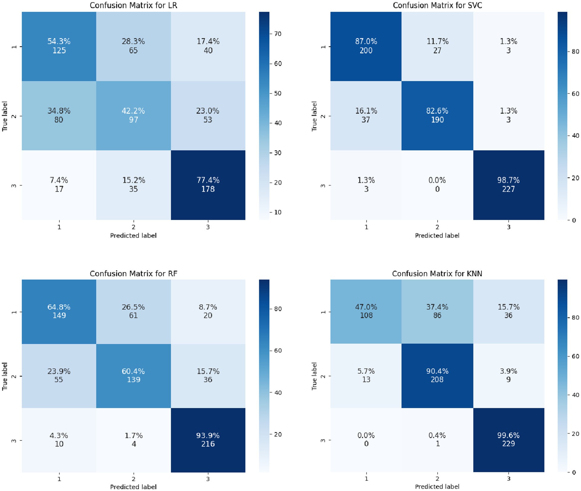 Four confusion matrices compare classifiers: Logistic Regression (LR), Support Vector Classifier (SVC), Random Forest (RF), and K-Nearest Neighbors (KNN). Each shows true versus predicted labels across three classes. Key diagonal values: LR (54.3%, 42.2%, 77.4%), SVC (87.0%, 82.6%, 98.7%), RF (64.8%, 60.4%, 93.9%), KNN (47.0%, 90.4%, 99.6%). Darker shades indicate higher accuracy.