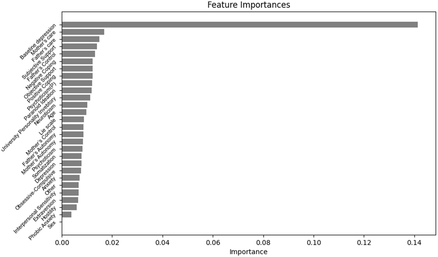 Bar chart titled