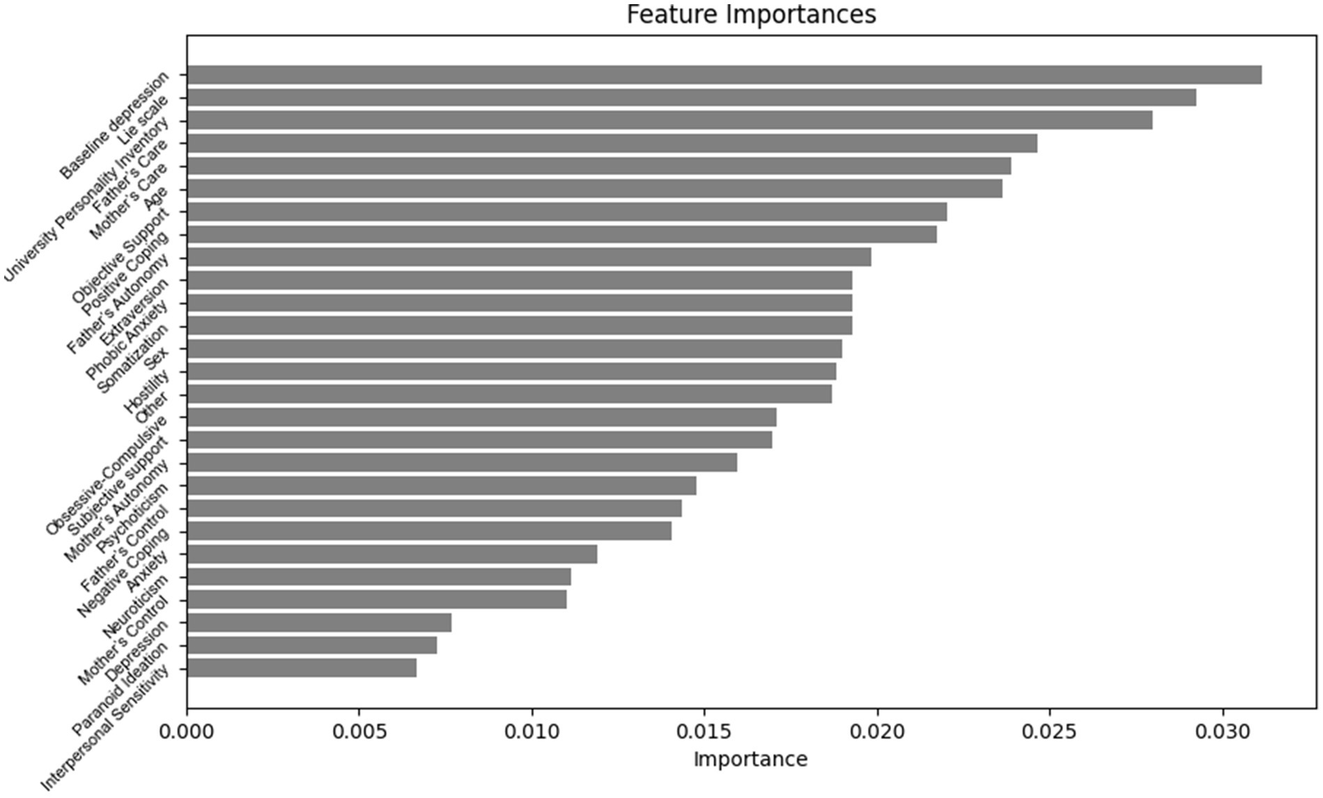 Bar chart titled