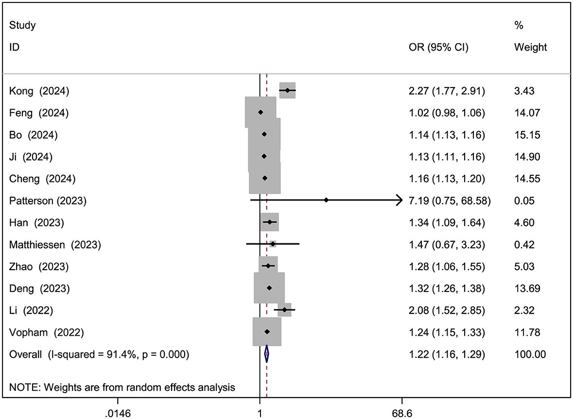 Forest plot illustrating the odds ratios (OR) with 95% confidence intervals (CI) for various studies ranging from 2022 to 2024. Each study is represented by a square, with the size indicating the study's weight. The overall OR is 1.22 with a 95% CI of 1.16 to 1.29, and the I-squared value is 91.4%, indicating heterogeneity. The weights are from random effects analysis.