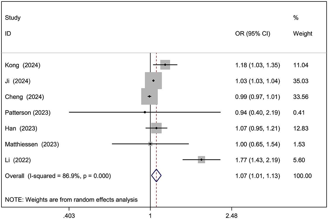 A forest plot displaying odds ratios (OR) with 95% confidence intervals (CI) for several studies, labeled by author and year. Studies include Kong (2024), Ji (2024), Cheng (2024), Patterson (2023), Han (2023), Matthiessen (2023), and Li (2022). OR values range from 0.94 to 1.77. An overall OR is 1.07 (1.01, 1.13), indicating a random effects analysis with significant heterogeneity (I-squared = 86.9%, p = 0.000). Each study is represented by a square; the overall effect by a diamond. Weights are also shown for each study.