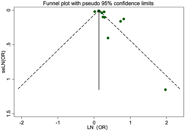 Funnel plot displaying pseudo ninety-five percent confidence limits. The x-axis represents the natural logarithm of the odds ratio (LN(OR)), and the y-axis shows the standard error of the LN(OR). Green dots represent individual studies, mostly clustered near the top, within the symmetrical triangular region formed by dashed lines indicating the confidence limits.