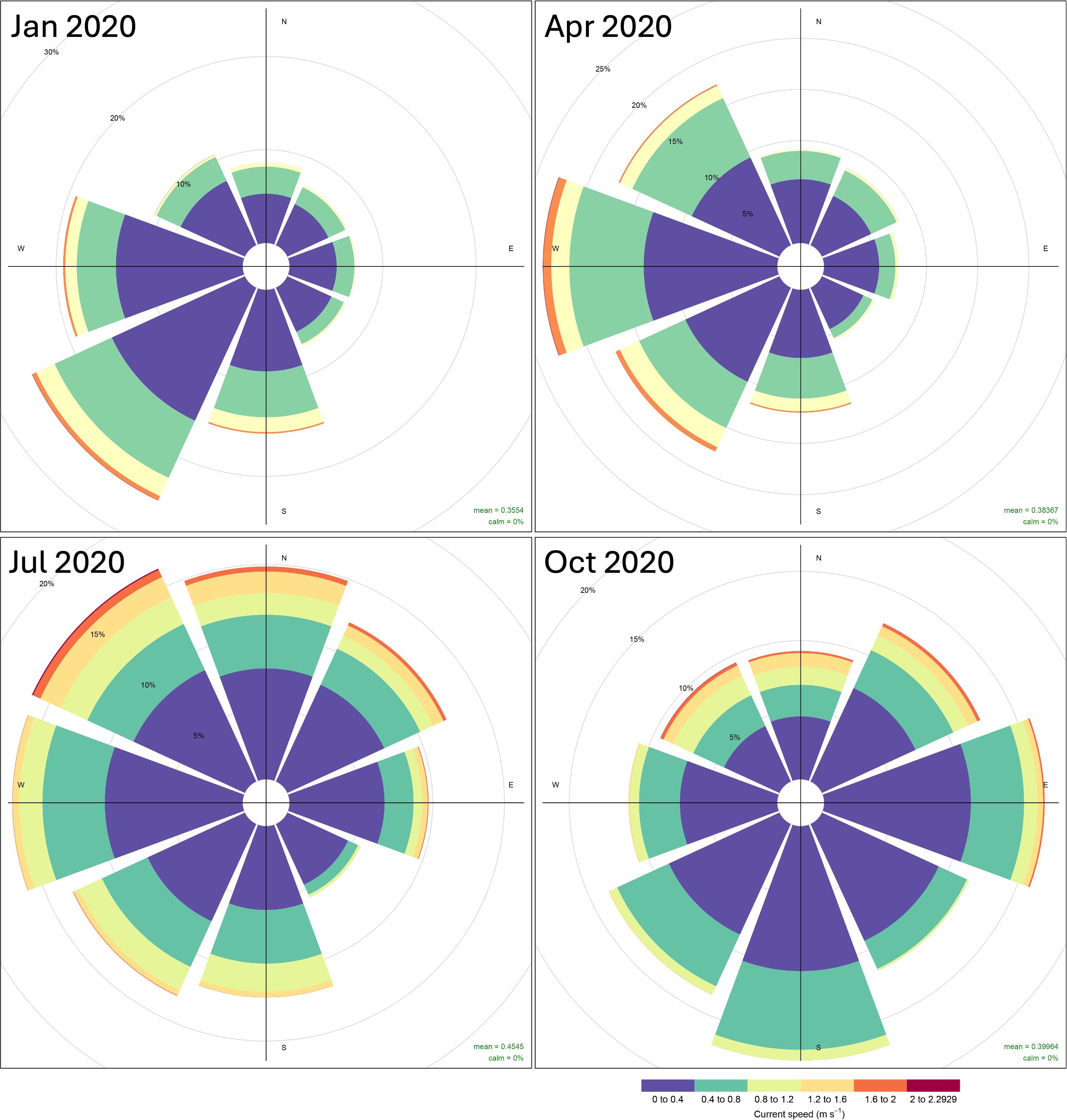 Four wind rose charts show wind speed distributions for January, April, July, and October 2020. Each chart displays directional wind data using segments of varying length and colors, indicating ranges from 0 to 2.2 meters per second. July and October have the highest wind speed averages, while January and April show lower values. Each chart includes a legend and directional axes.
