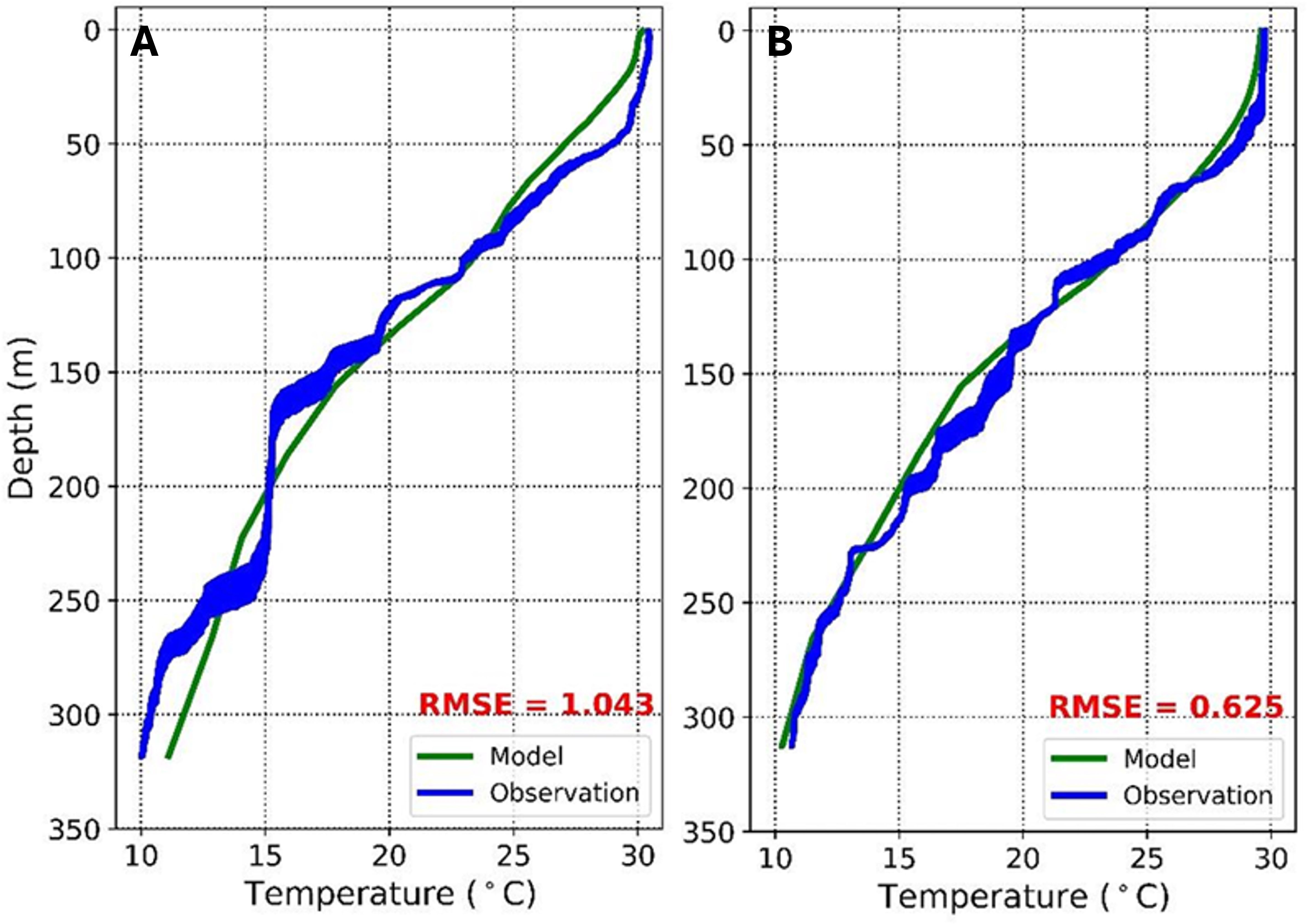 Two graphs labeled A and B compare temperature profiles by depth in meters, with Temperature in degrees Celsius on the x-axis and Depth on the y-axis. Both graphs compare model data in green and observation data in blue. Graph A shows a root mean square error (RMSE) of 1.043, while Graph B shows an RMSE of 0.625.