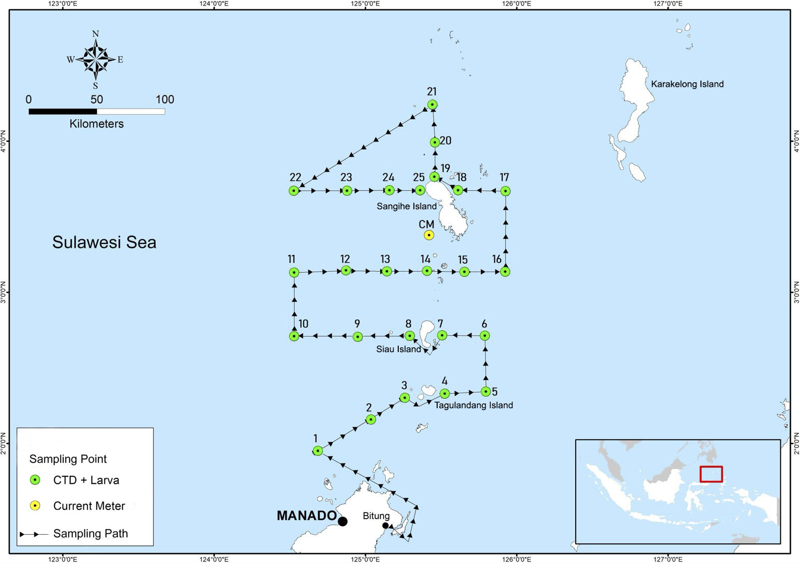 Map of the Sulawesi Sea displaying sampling points marked in green for CTD and larvae collection, and a yellow point for the current meter. The sampling path is shown with arrows connecting points near islands including Sangihe, Siau, Tagulandang, and Karakelong. Includes a compass rose and a scale bar for distance. An inset shows a red-bordered area indicating the map's location within Indonesia.